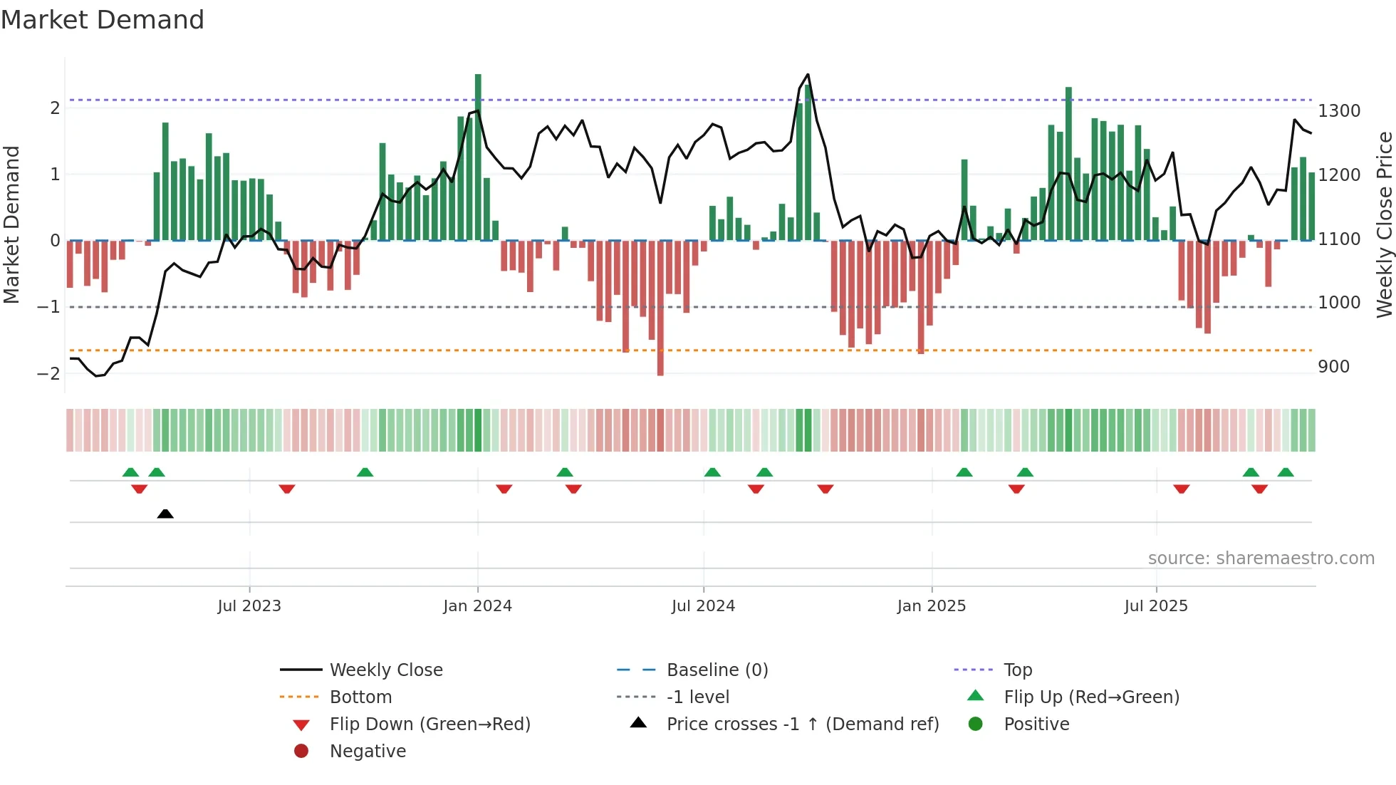 NESTLEIND weekly Market Demand chart