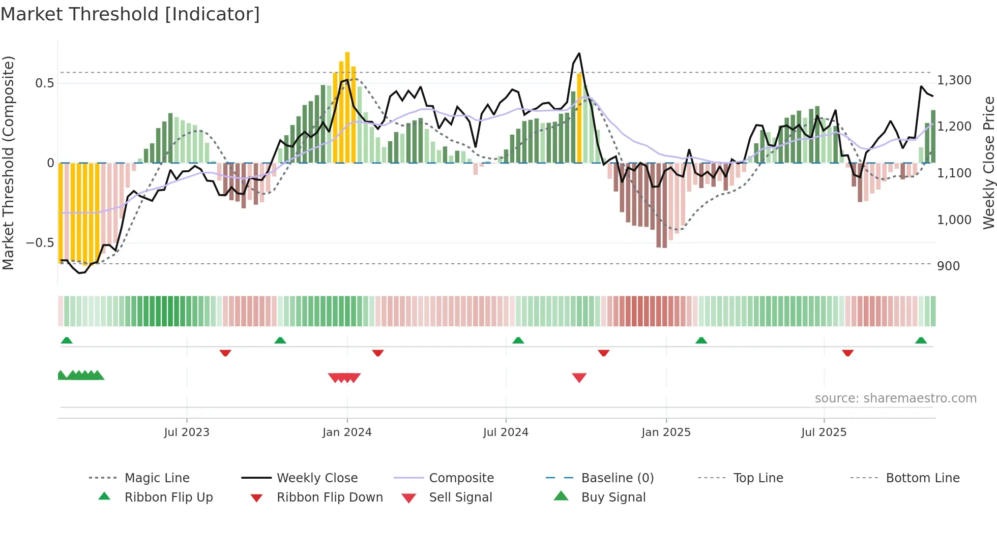 NESTLEIND weekly Market Threshold chart