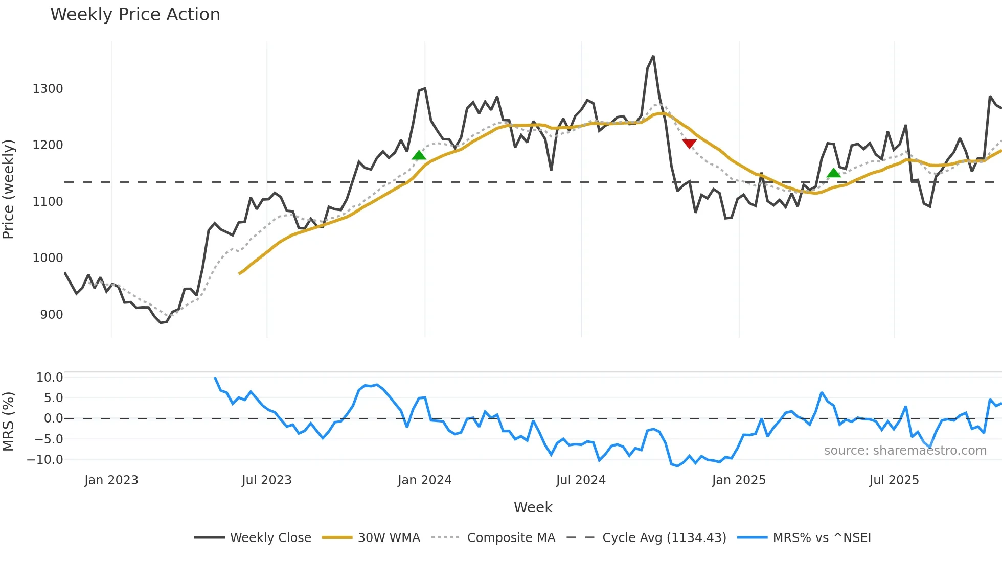 NESTLEIND weekly Price Action chart, closing 2025-10-27