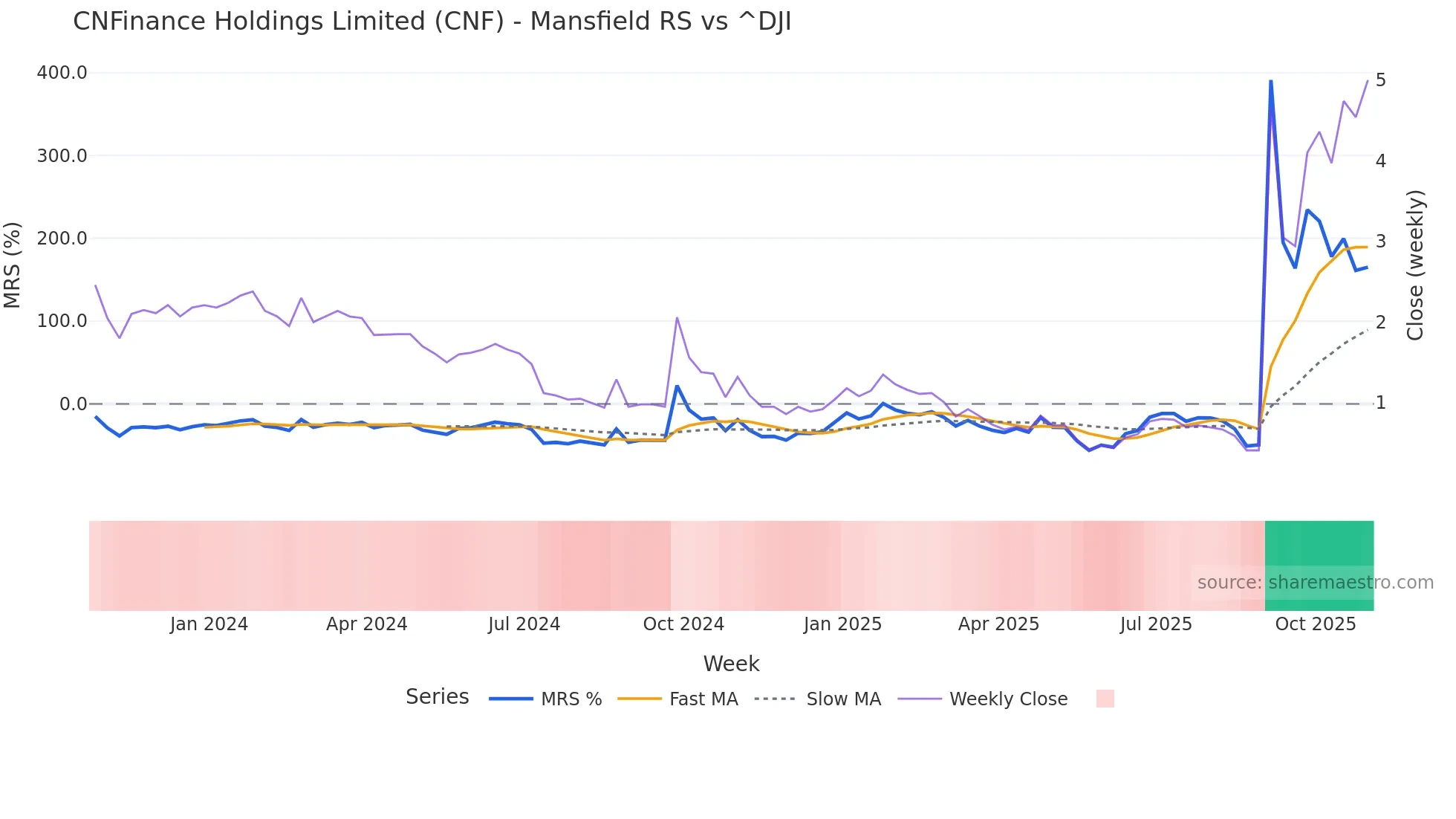 CNF Mansfield Relative Strength chart