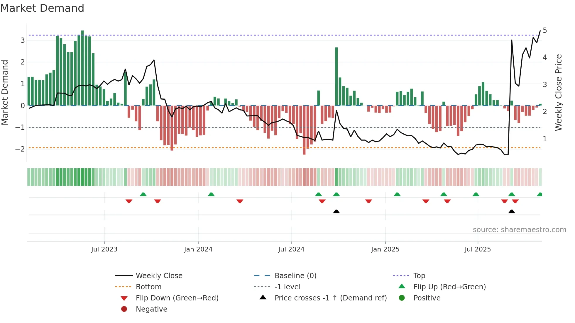 CNF weekly Market Demand chart