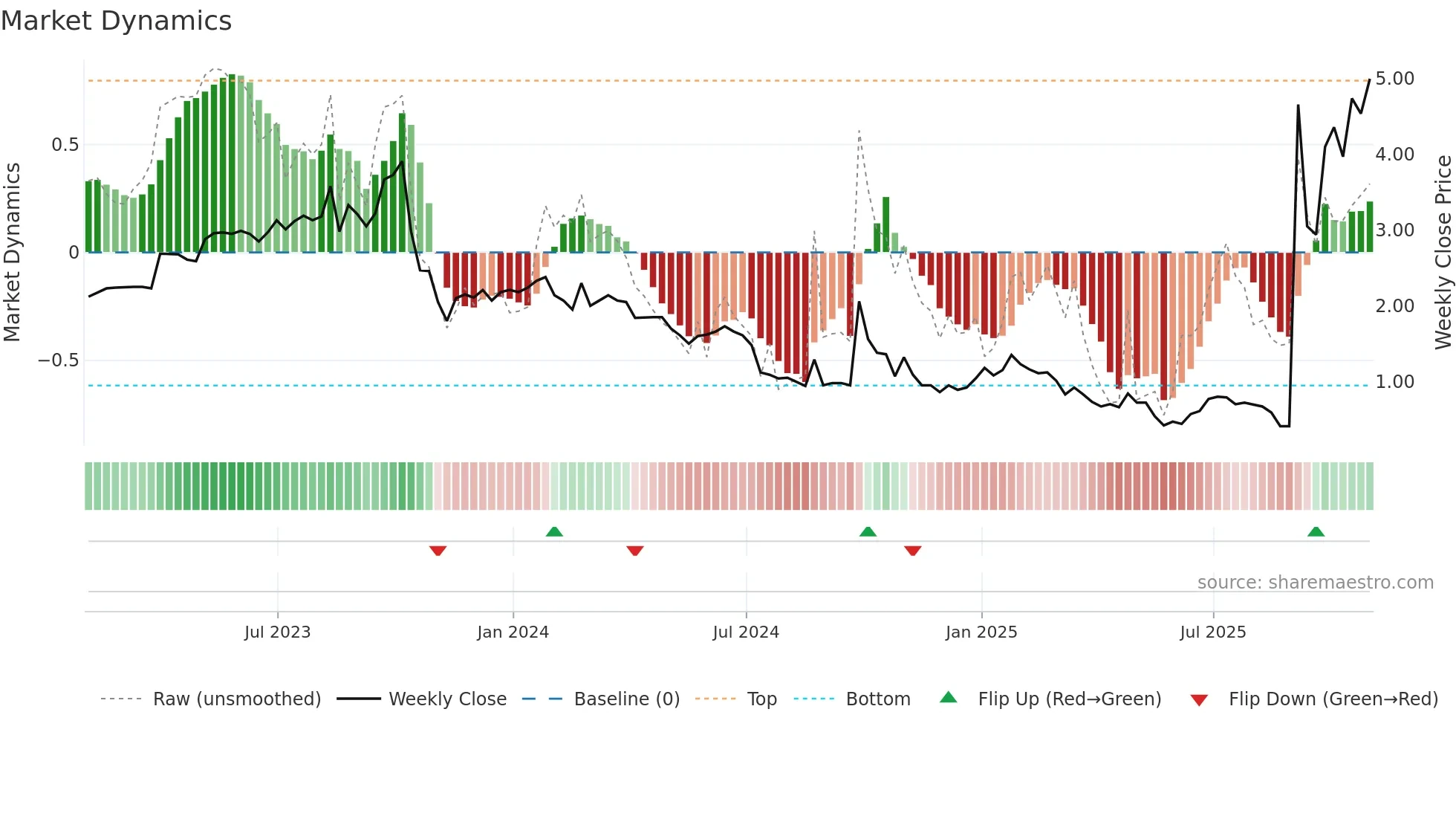 CNF weekly Market Dynamics chart