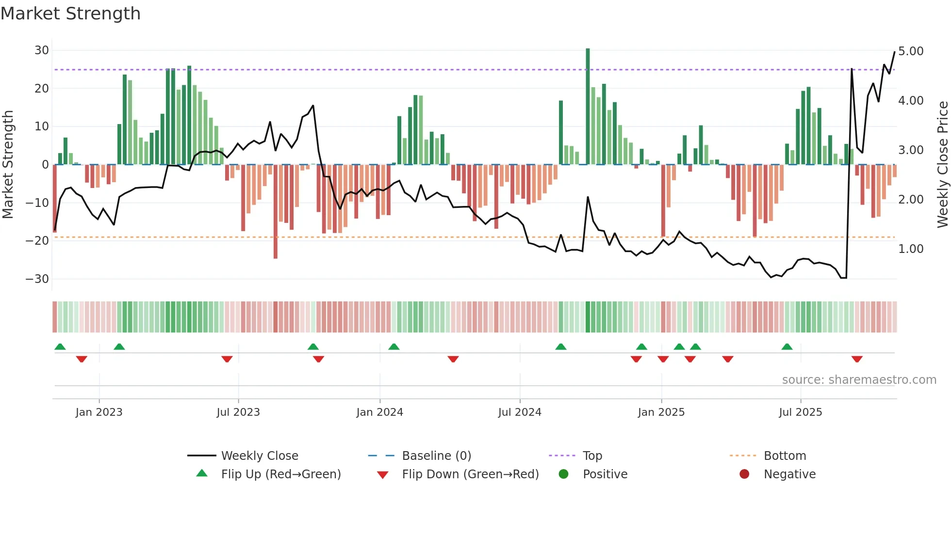 CNF weekly Market Strength chart