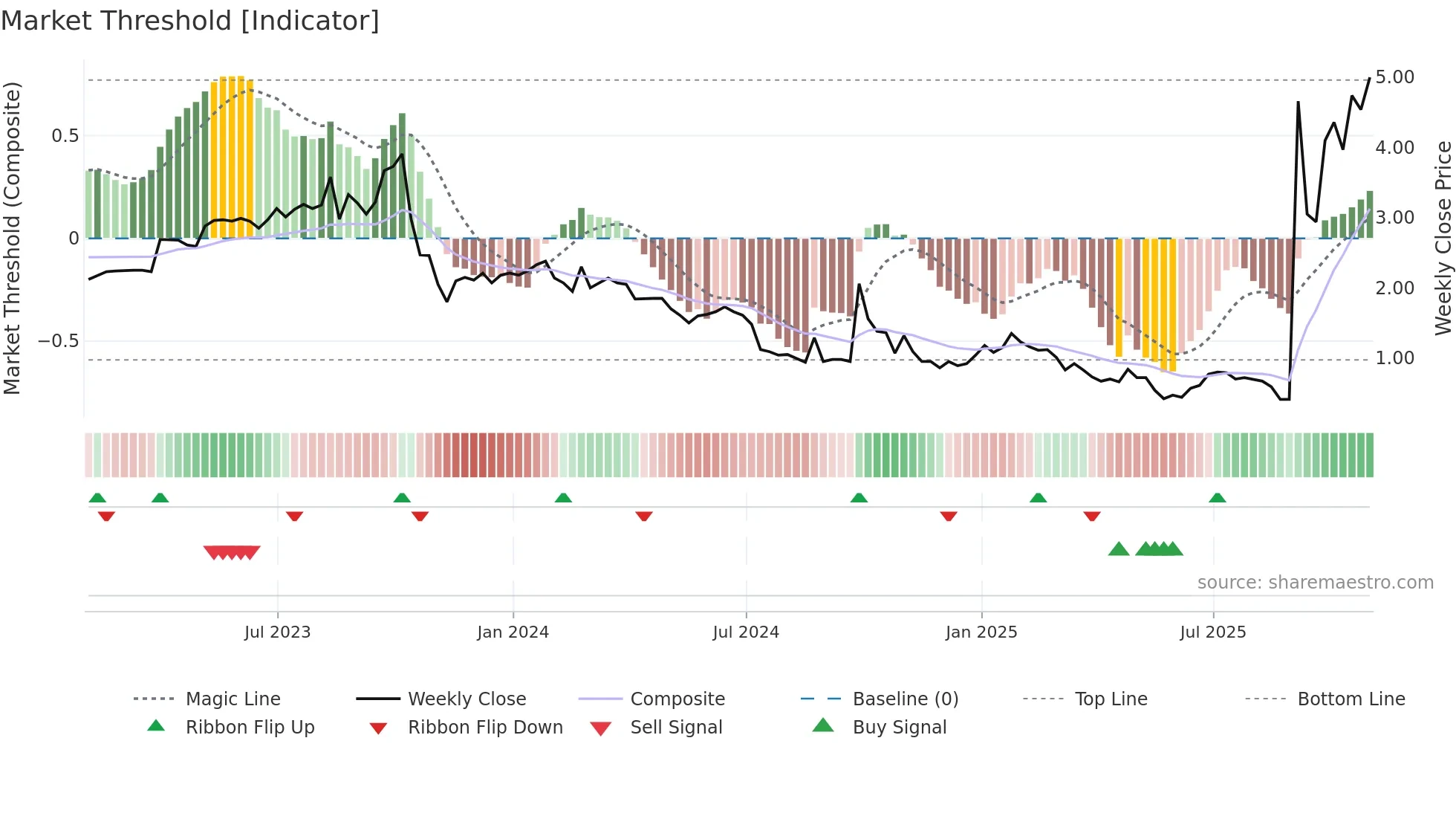 CNF weekly Market Threshold chart
