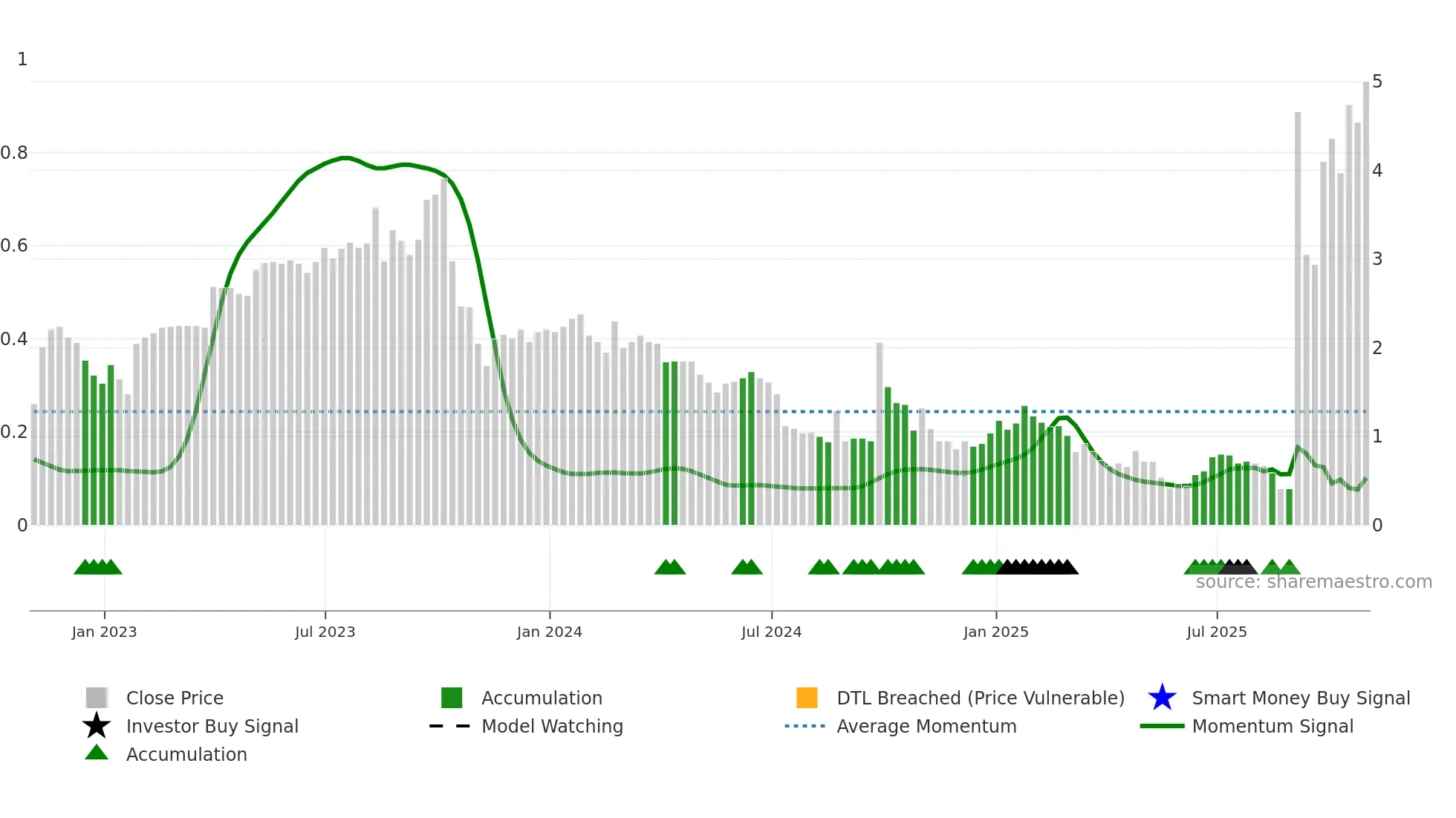 CNF weekly Smart Money chart