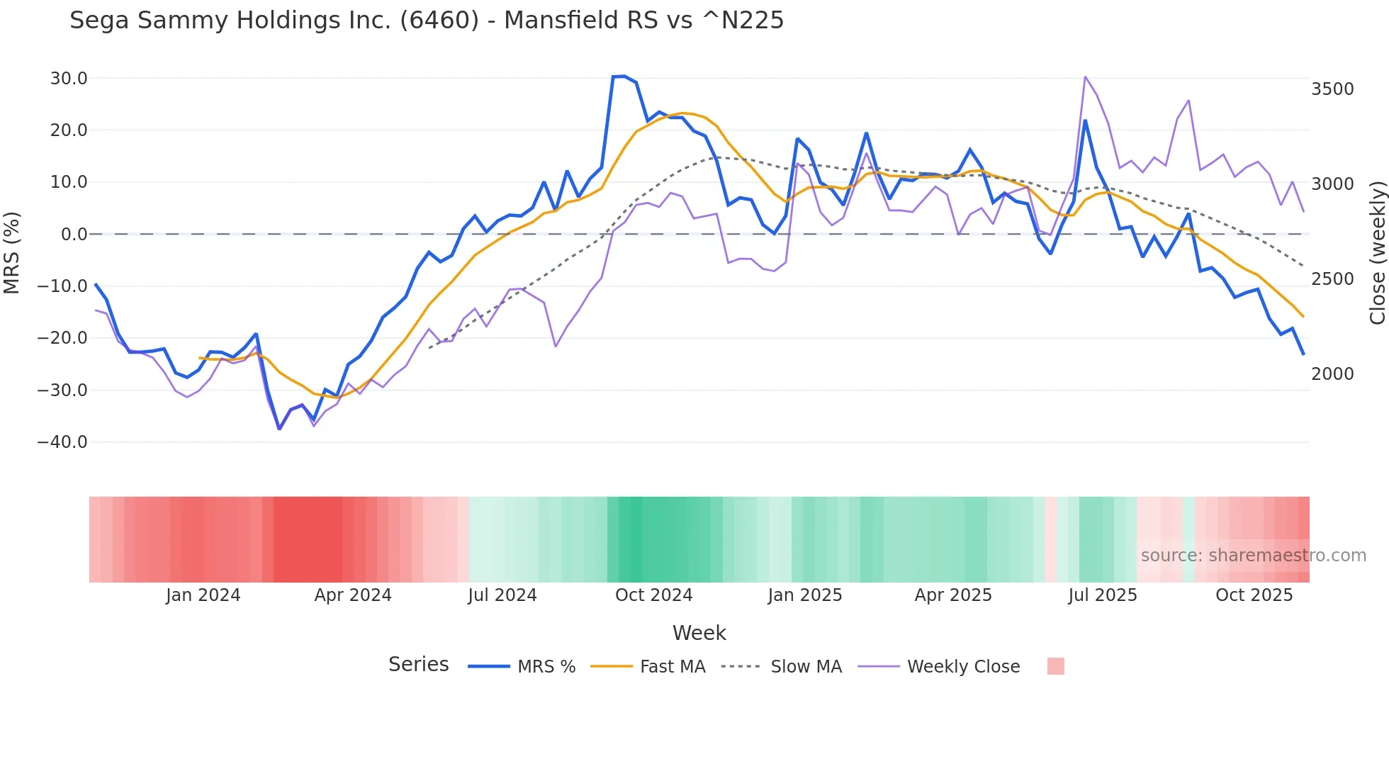 6460 Mansfield Relative Strength chart