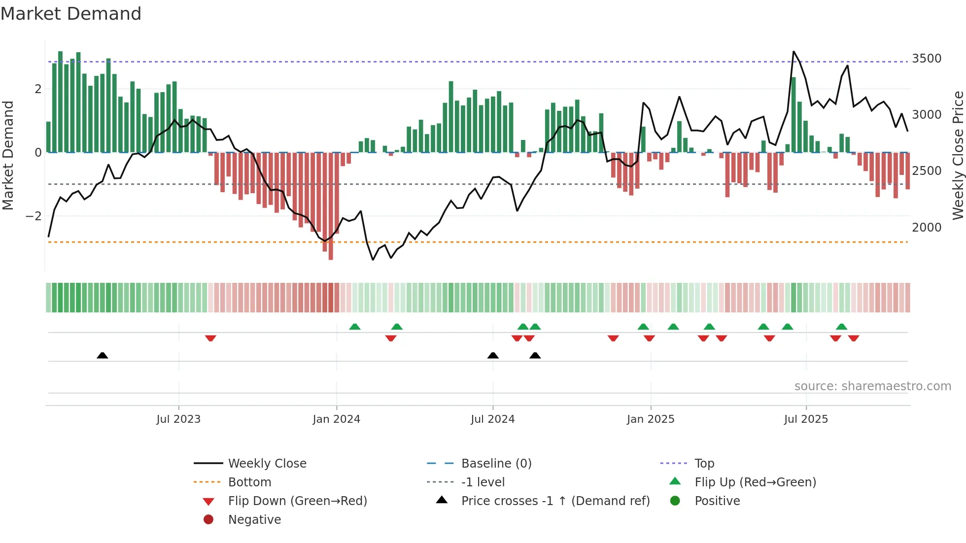 6460 weekly Market Demand chart