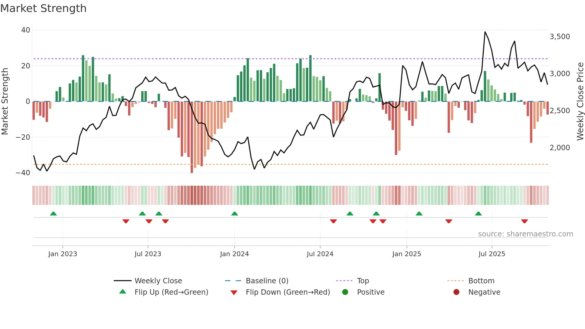 6460 weekly Market Strength chart
