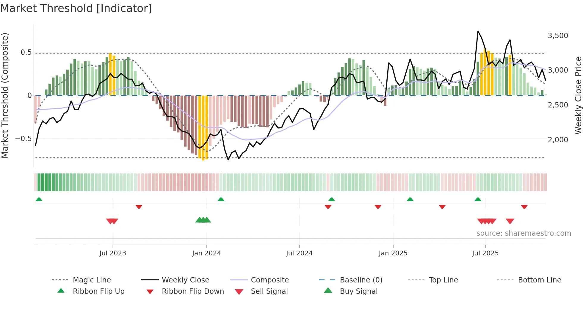 6460 weekly Market Threshold chart