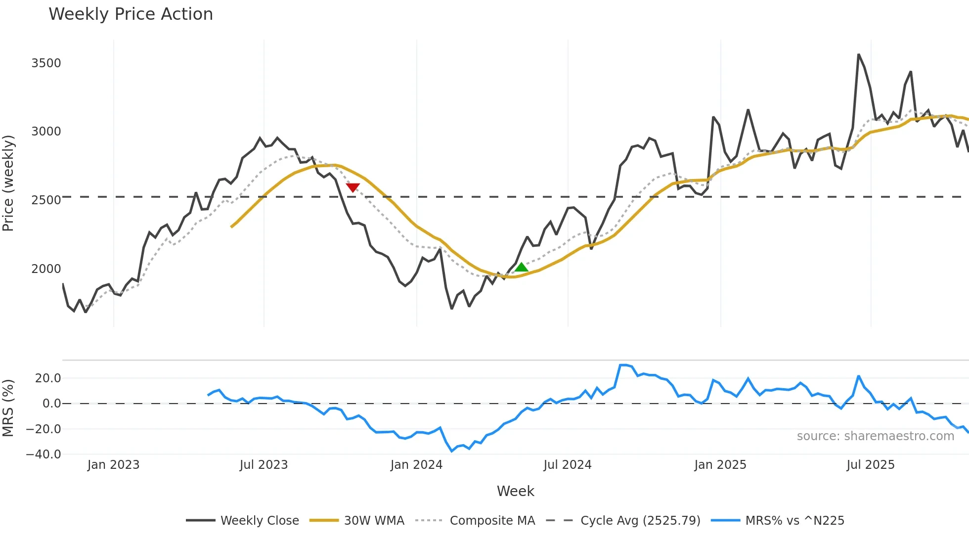 6460 weekly Price Action chart, closing 2025-10-27