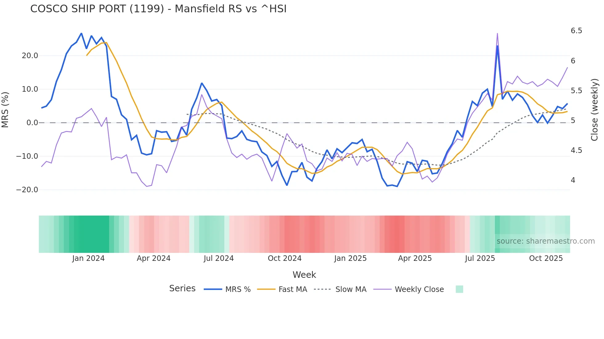 1199 Mansfield Relative Strength chart