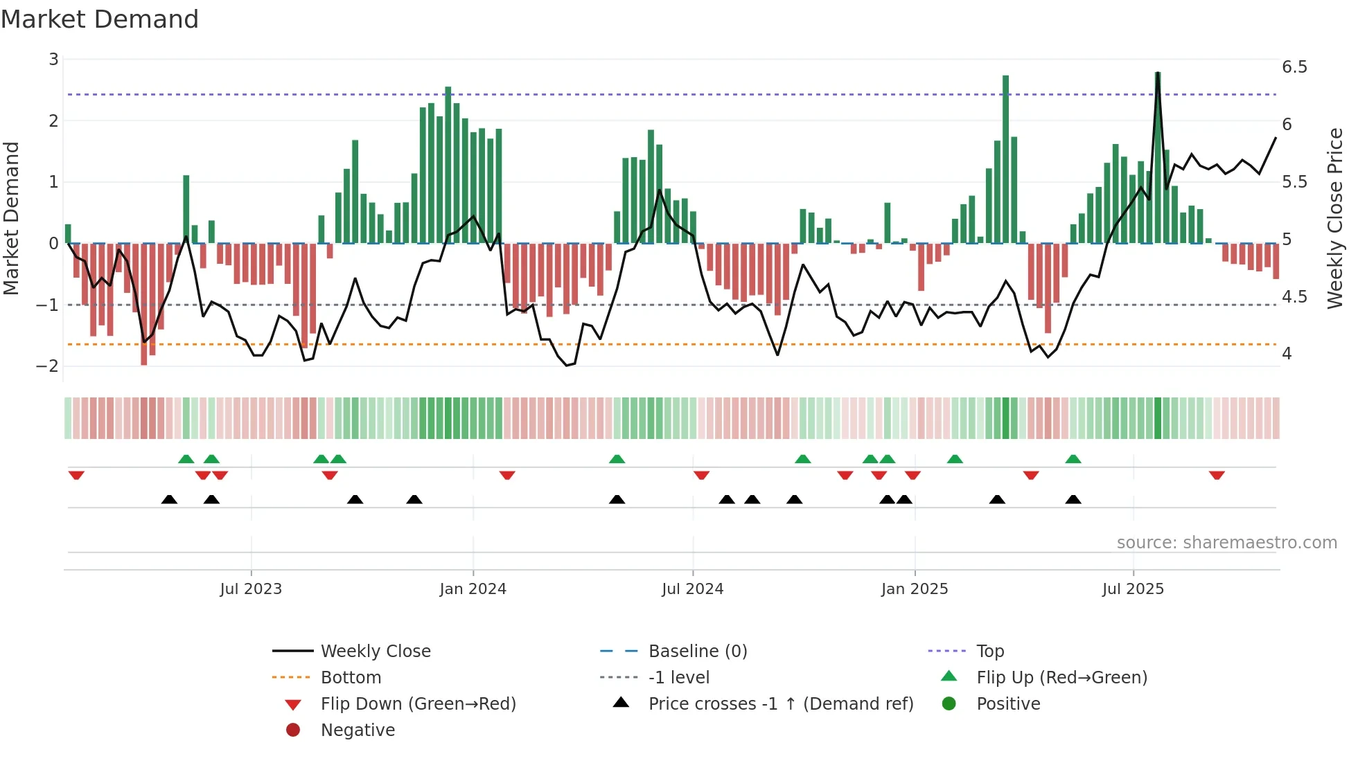 1199 weekly Market Demand chart