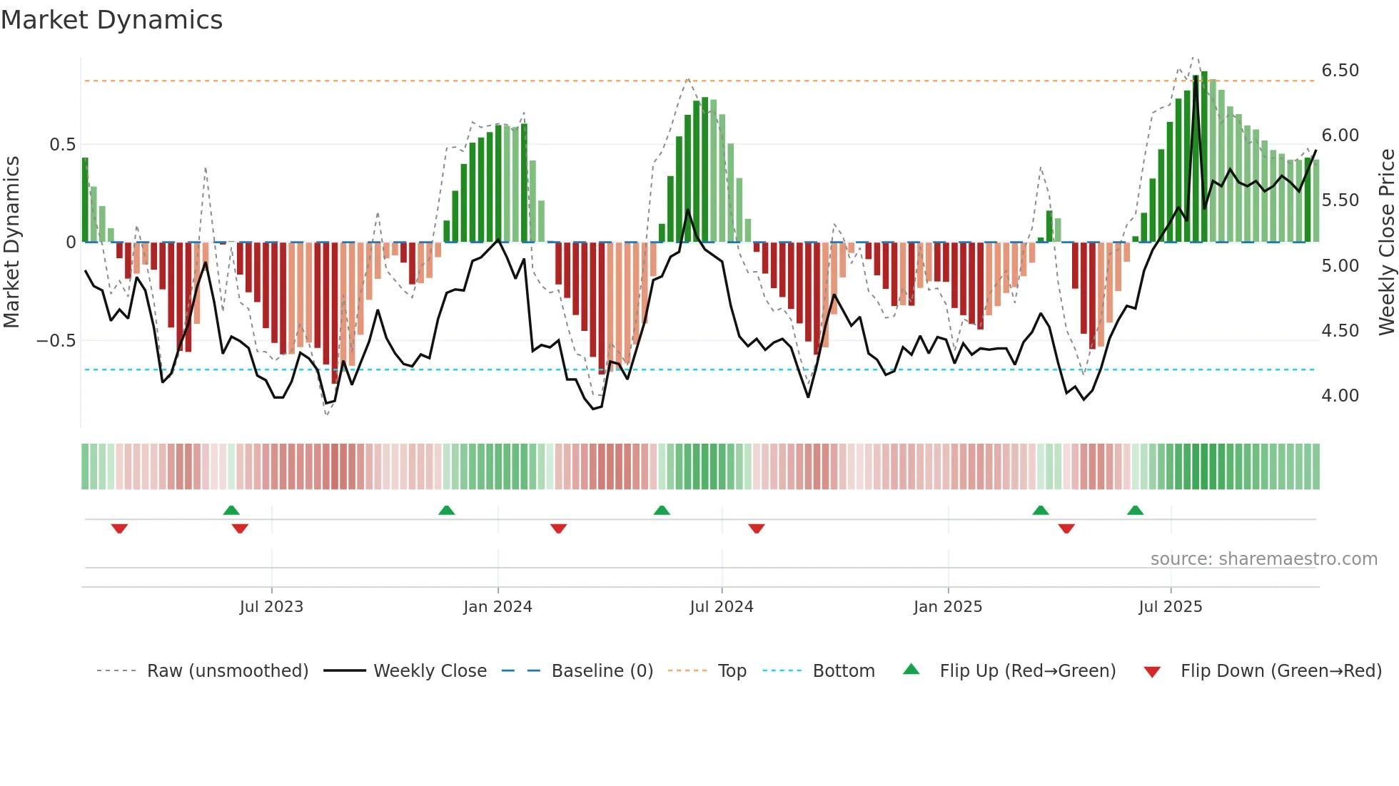 1199 weekly Market Dynamics chart