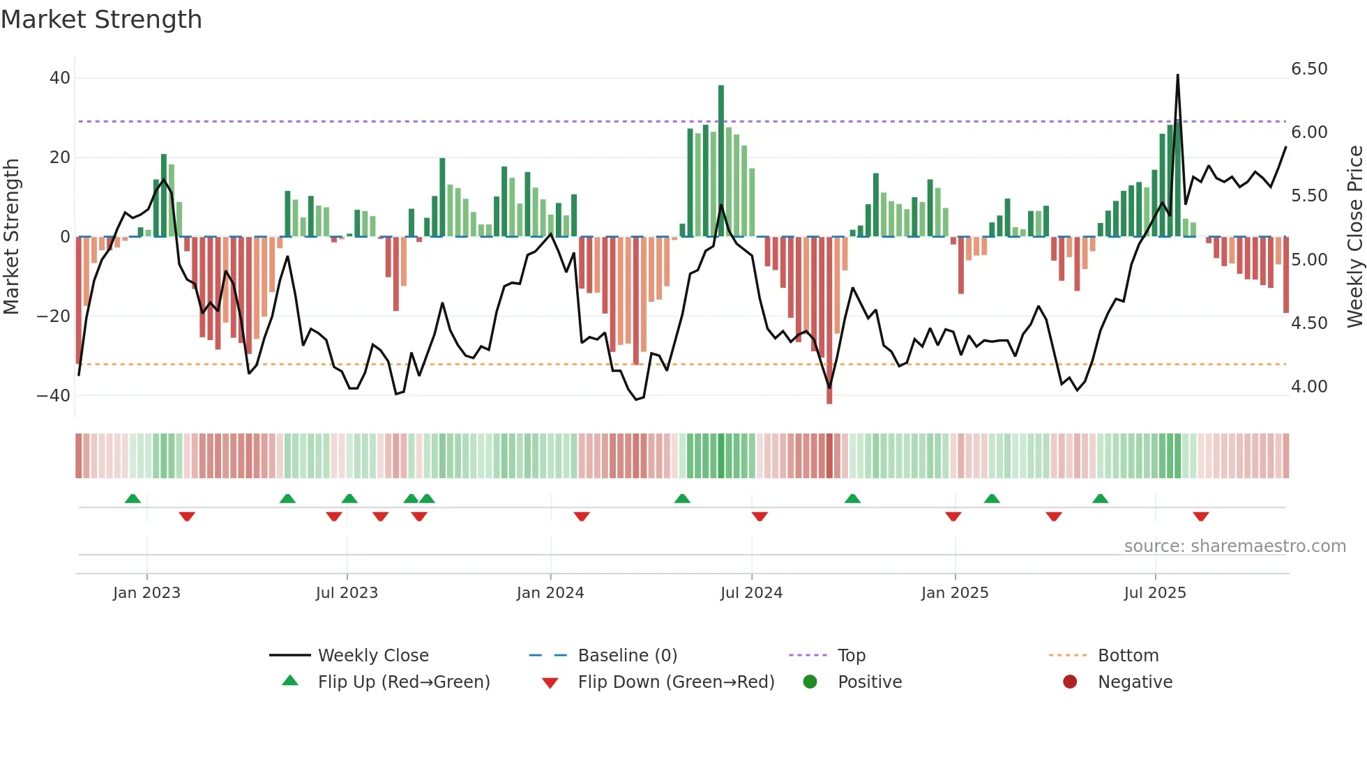 1199 weekly Market Strength chart
