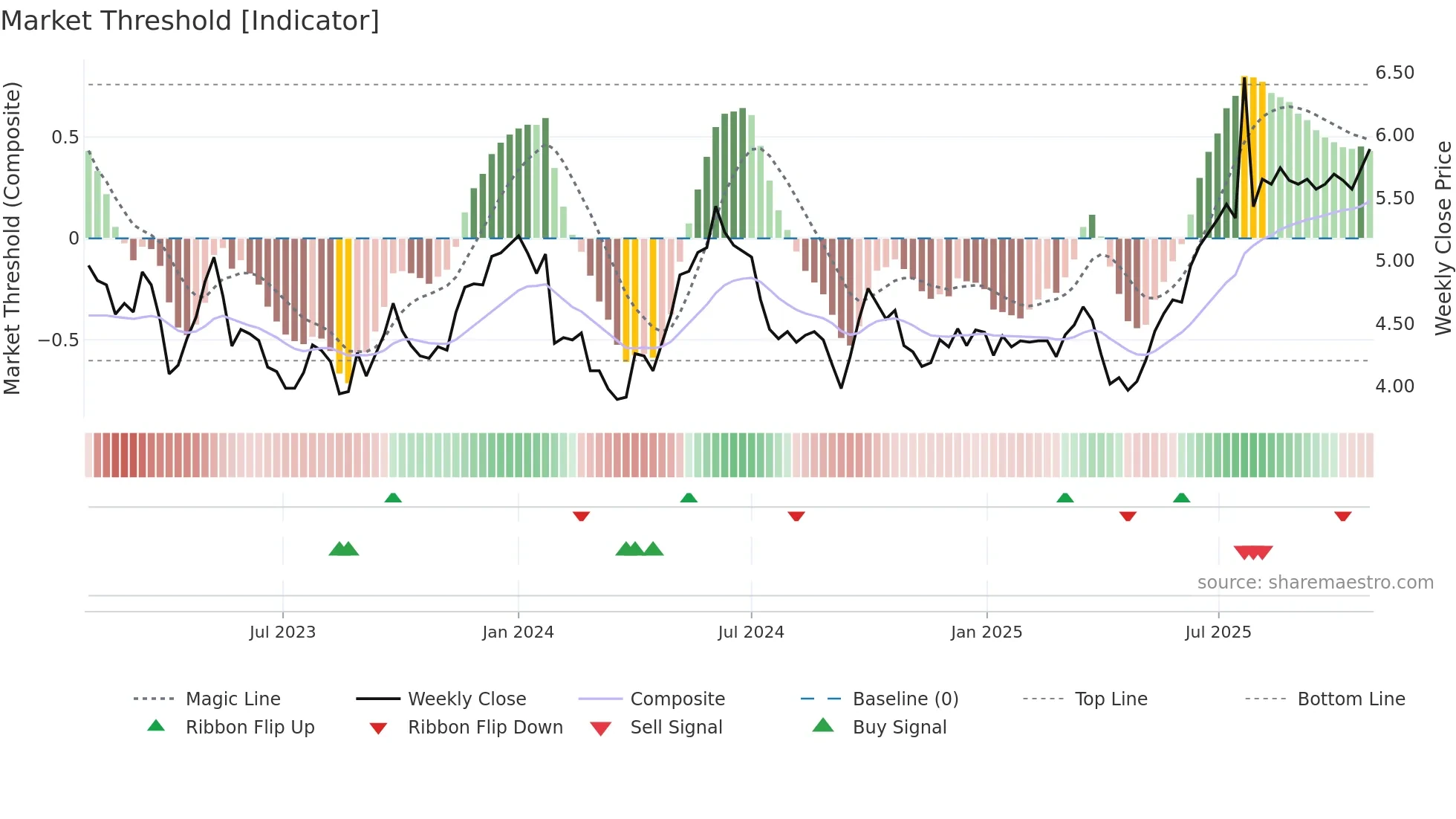 1199 weekly Market Threshold chart
