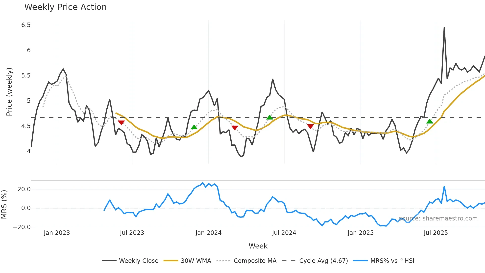1199 weekly Price Action chart, closing 2025-10-27