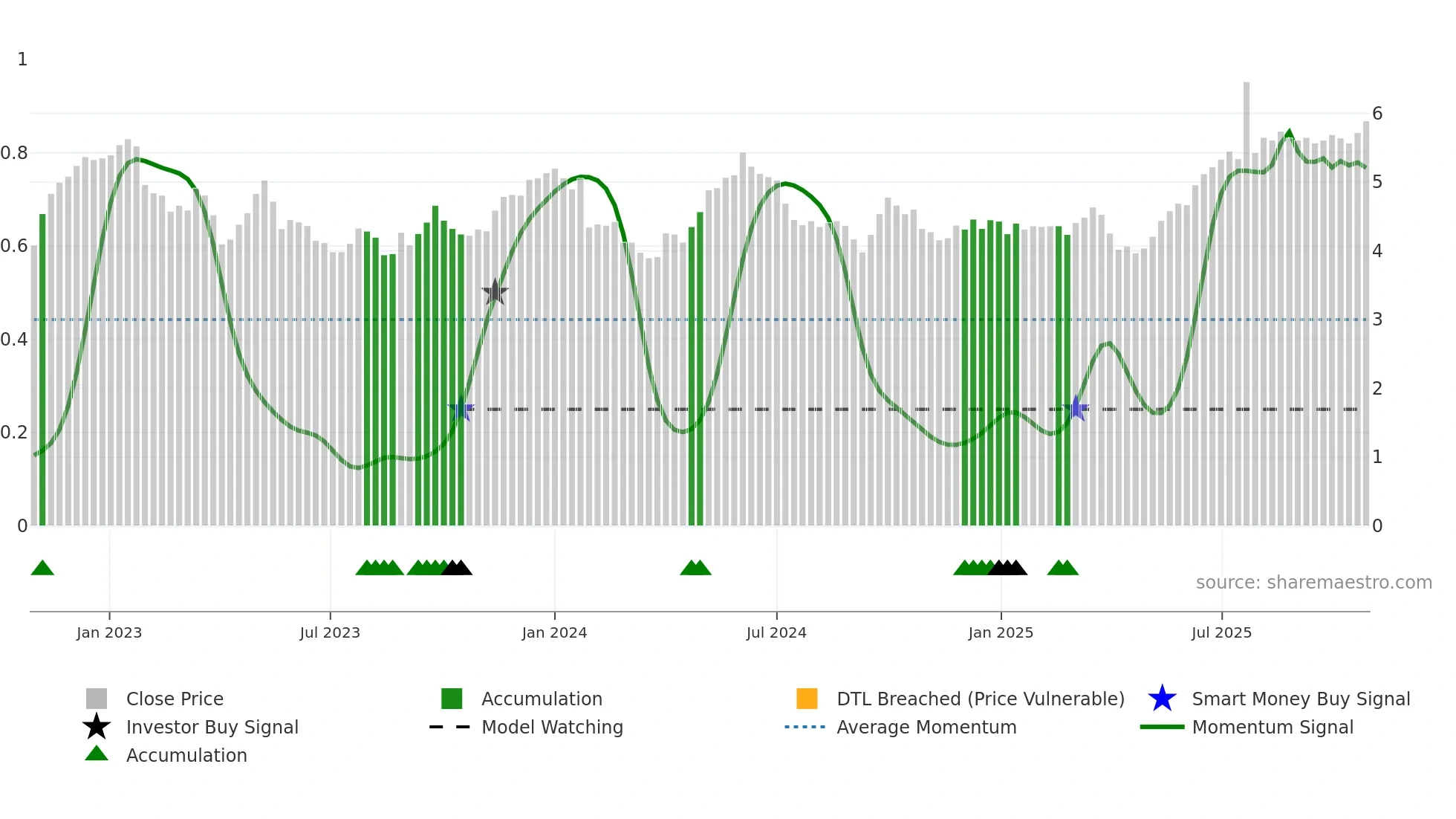 1199 weekly Smart Money chart