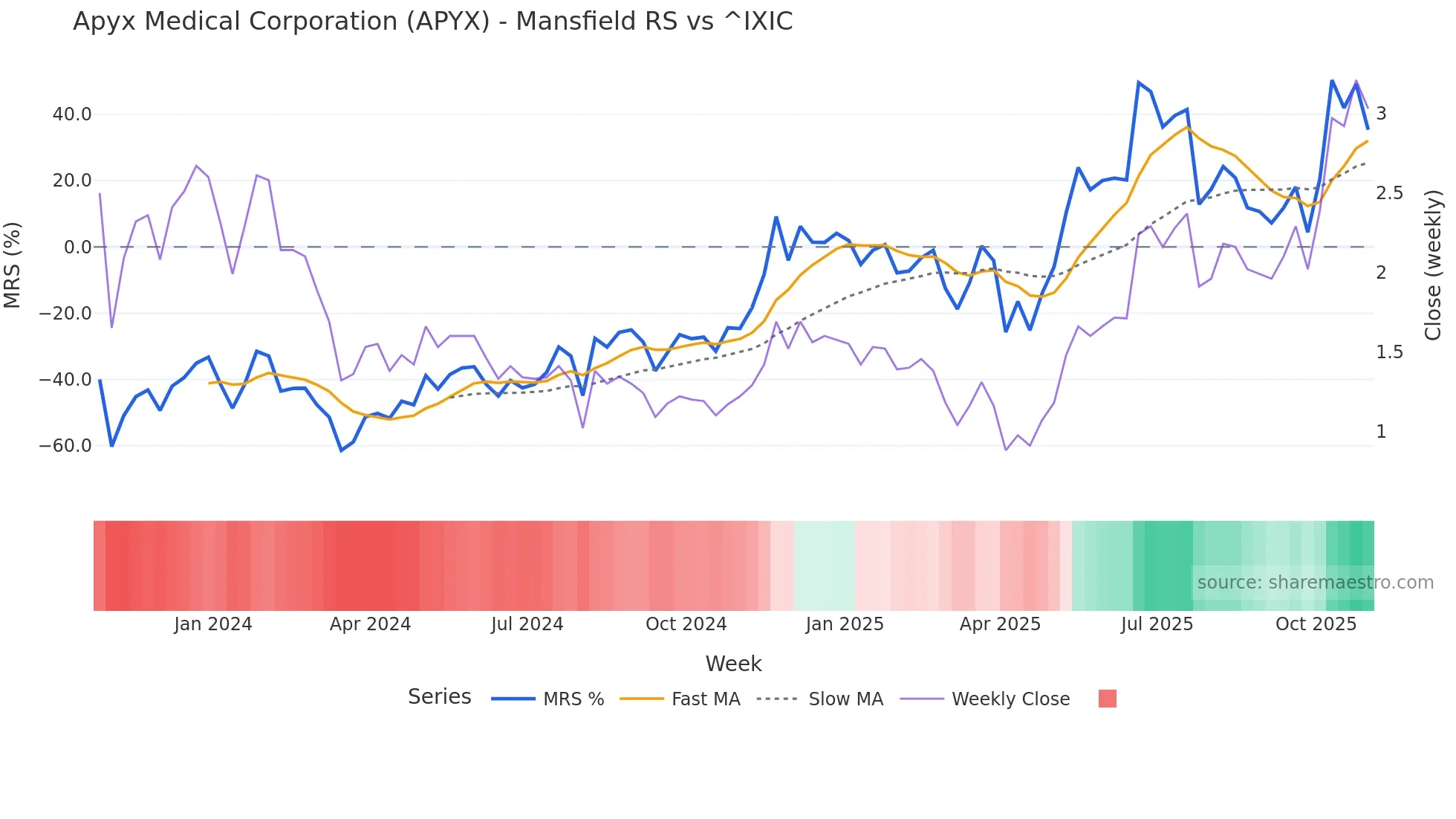 APYX Mansfield Relative Strength chart