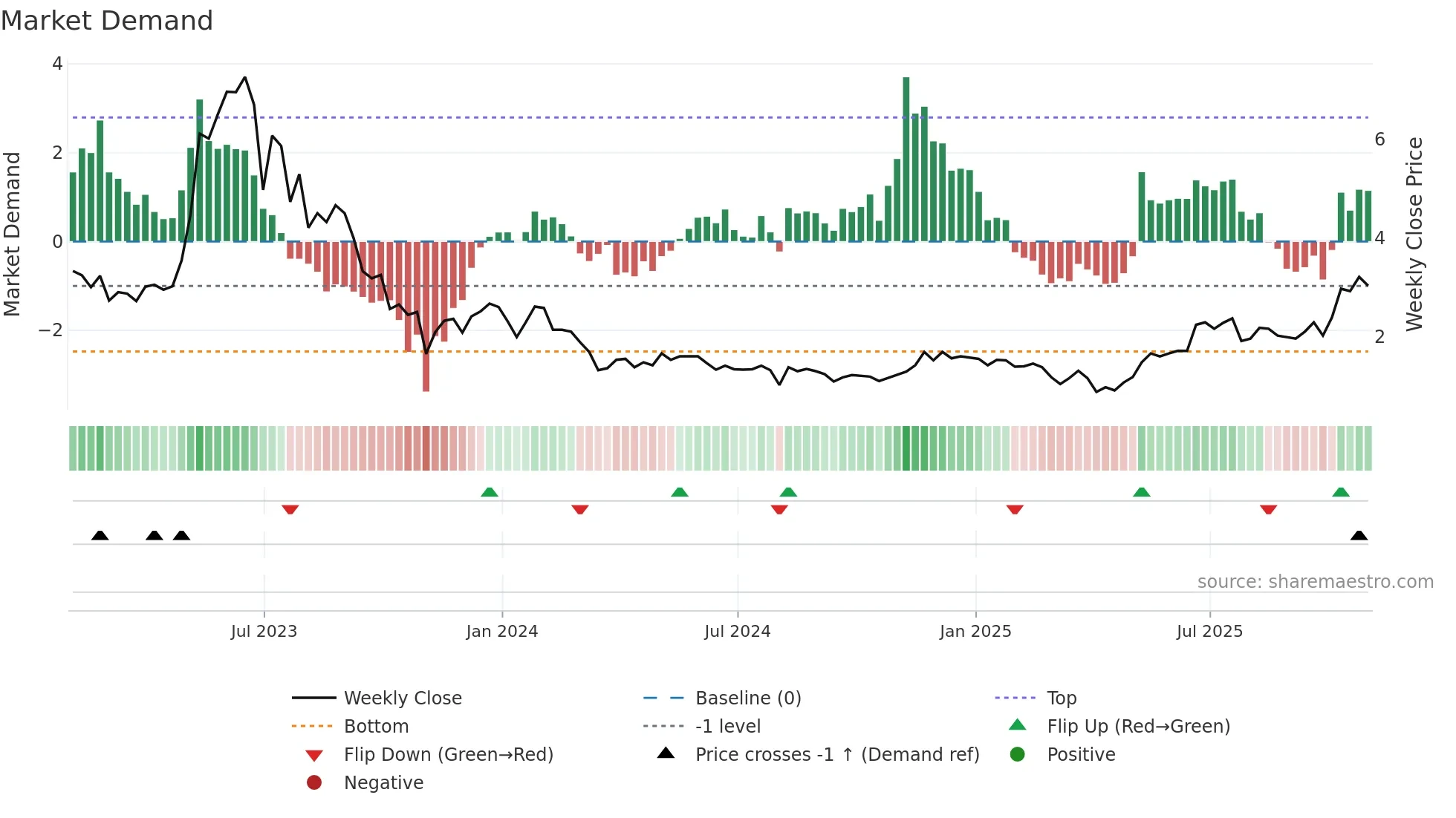 APYX weekly Market Demand chart