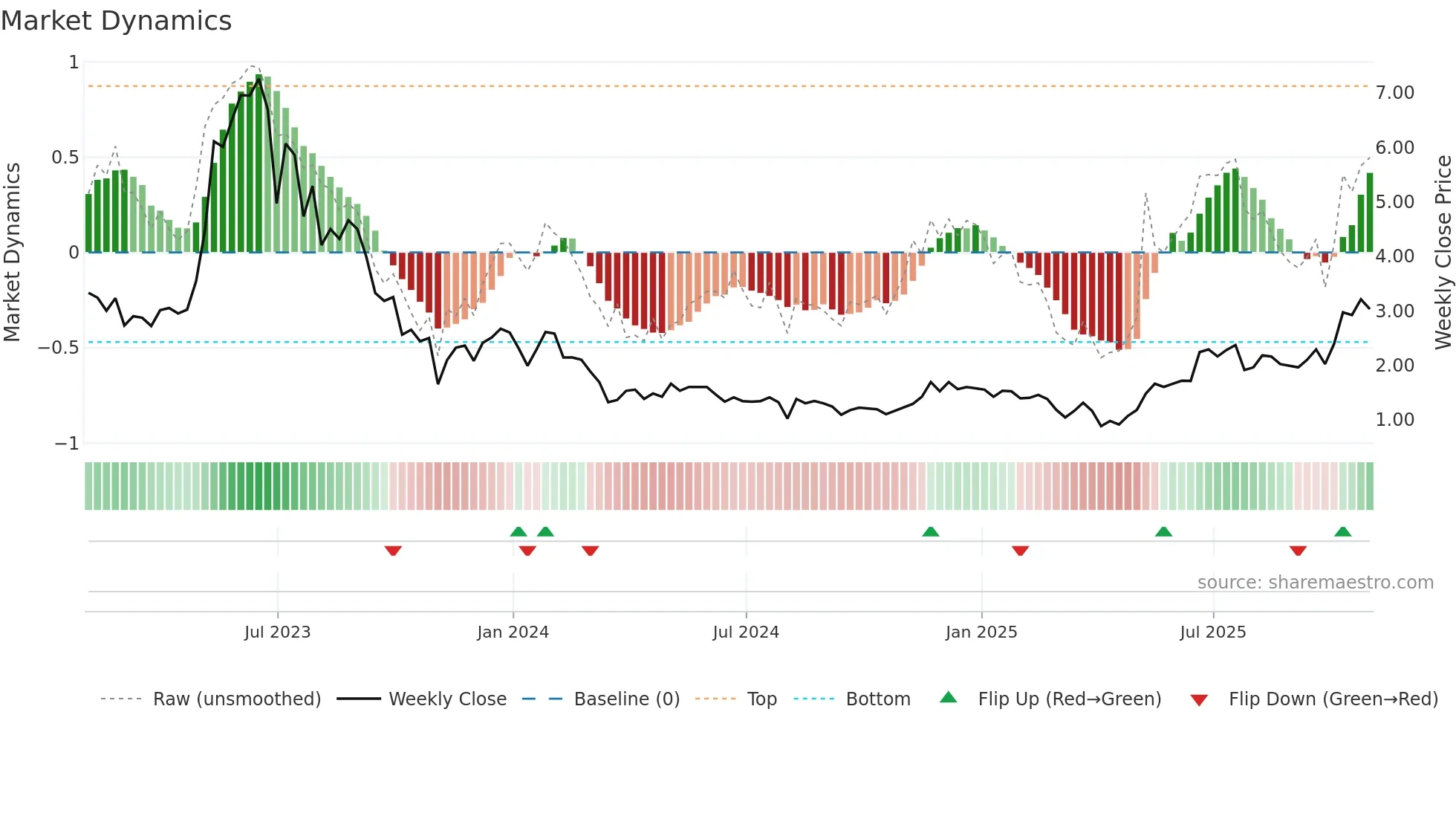 APYX weekly Market Dynamics chart