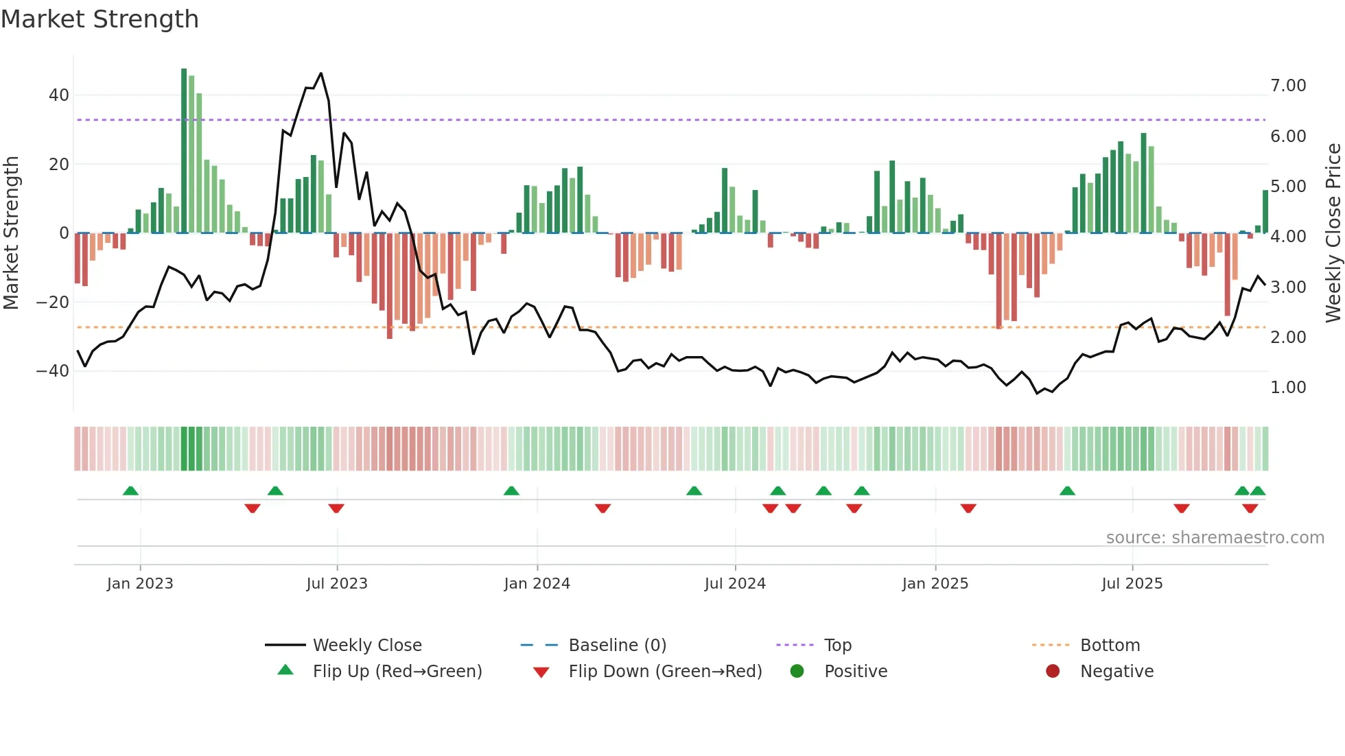 APYX weekly Market Strength chart
