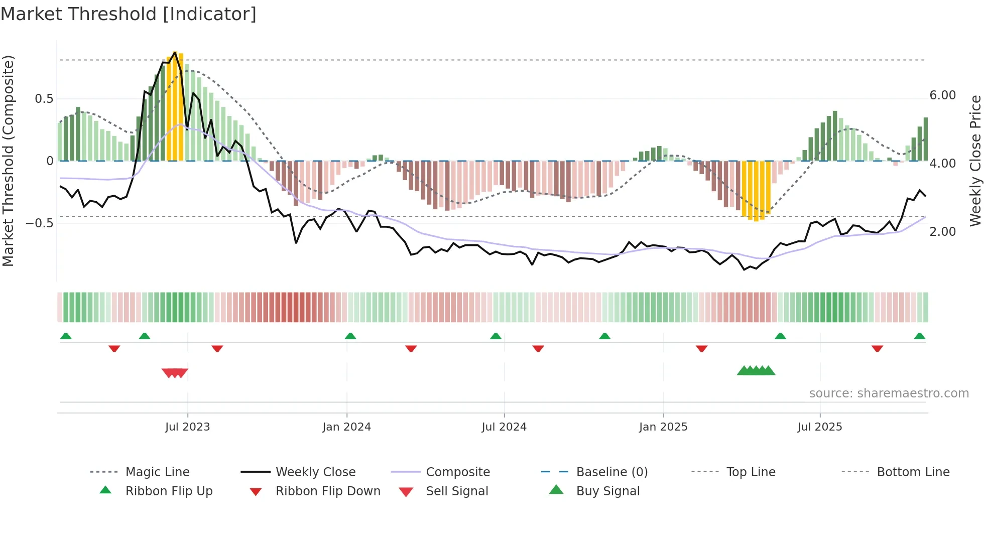 APYX weekly Market Threshold chart