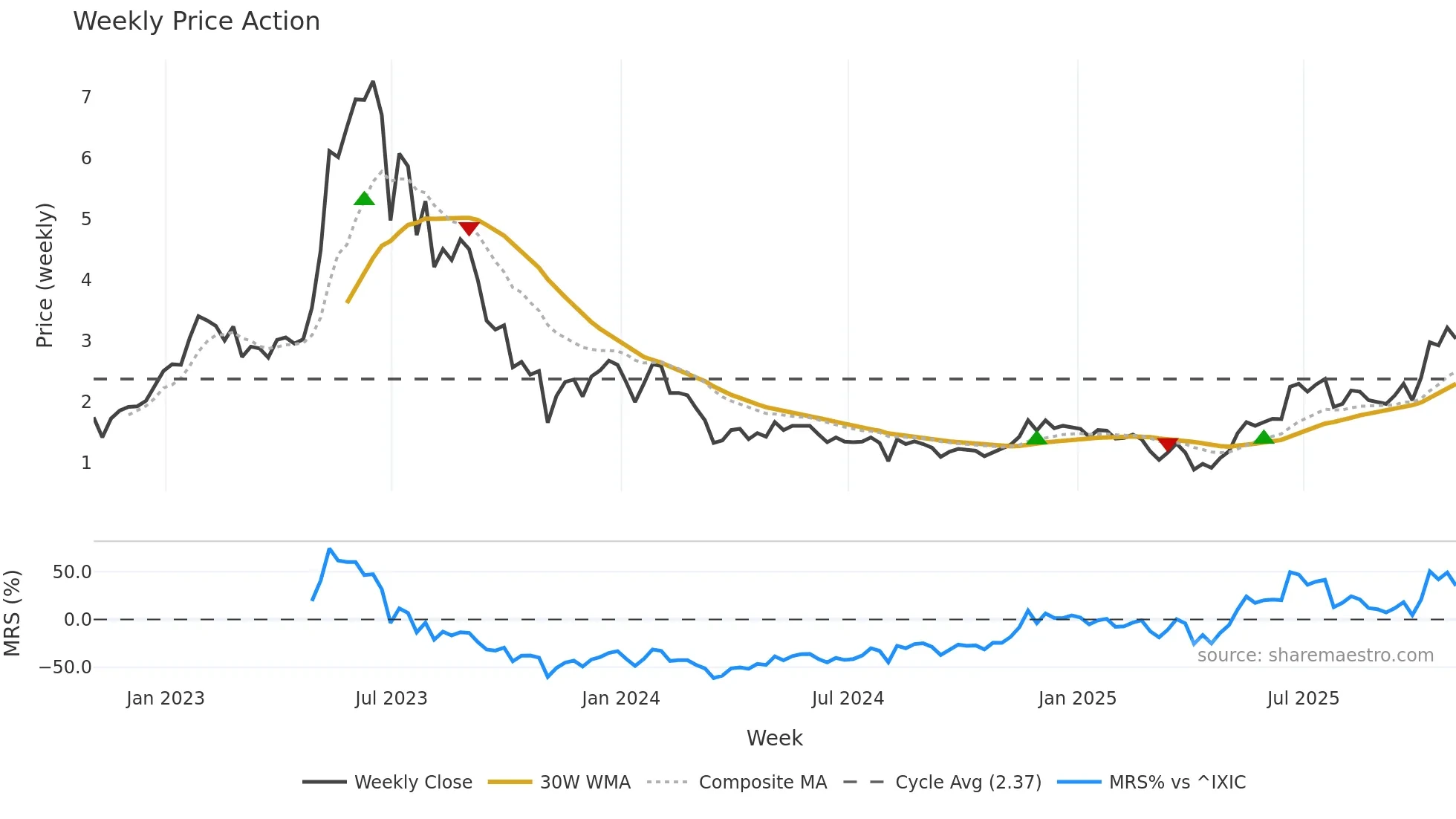 APYX weekly Price Action chart, closing 2025-10-31