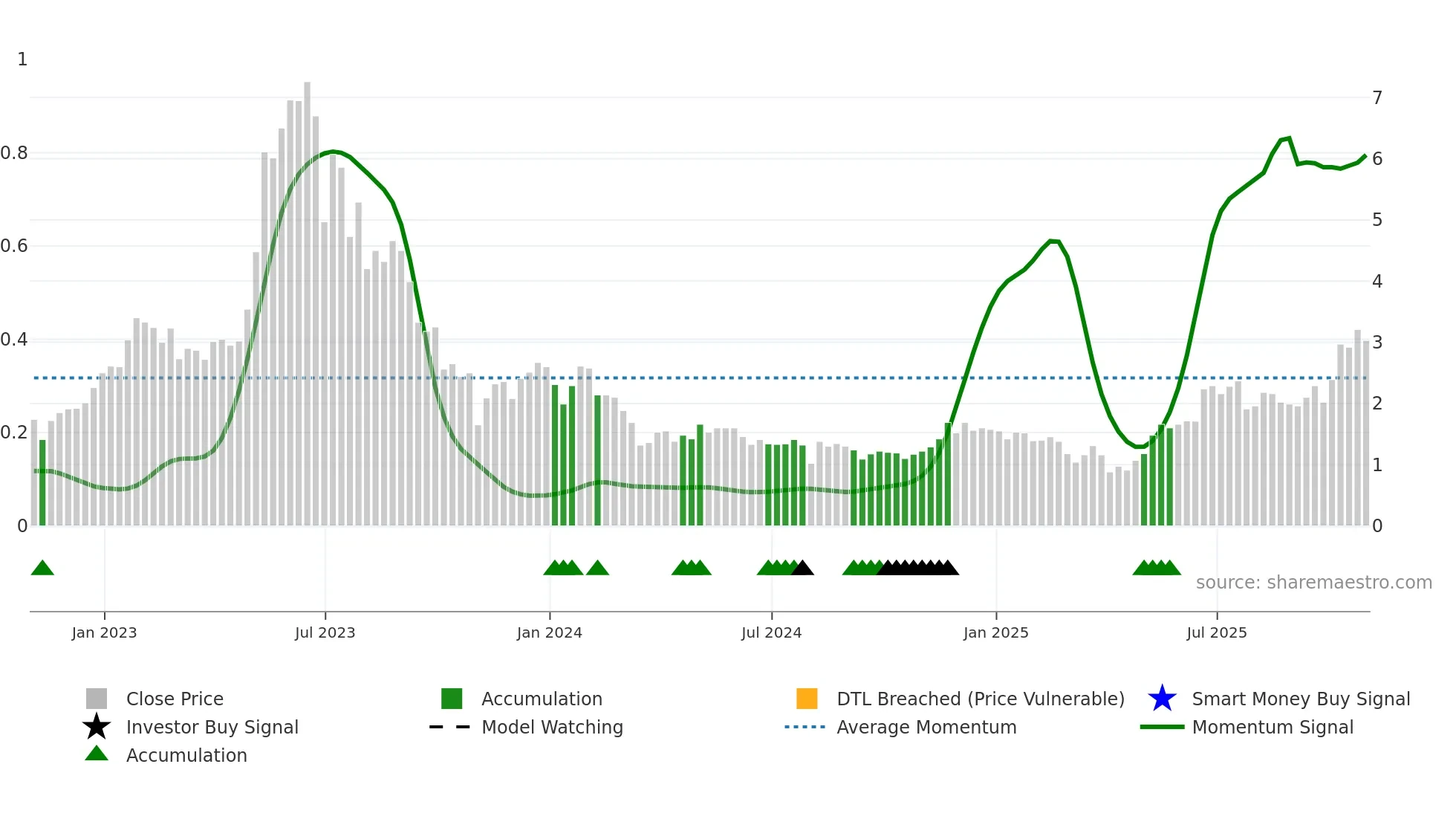 APYX weekly Smart Money chart