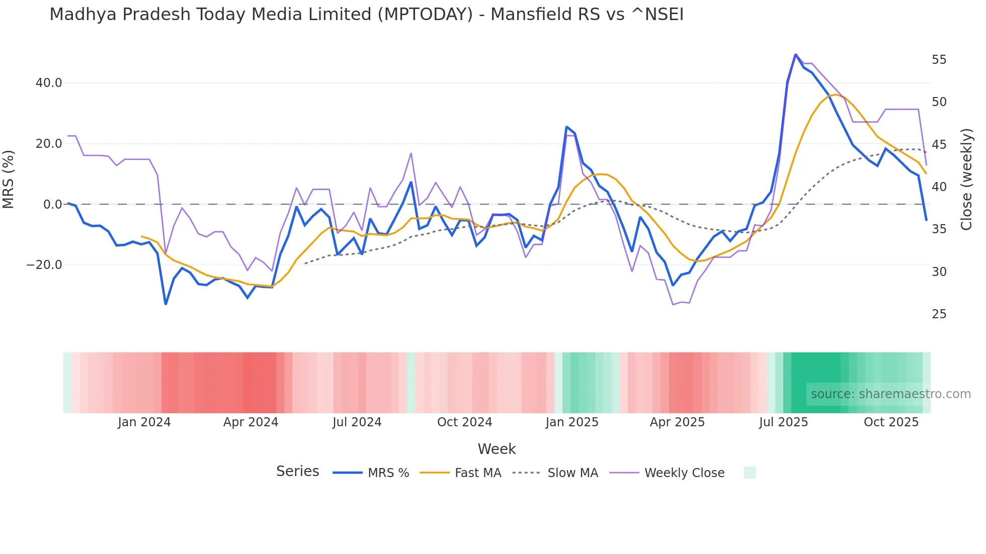 MPTODAY Mansfield Relative Strength chart