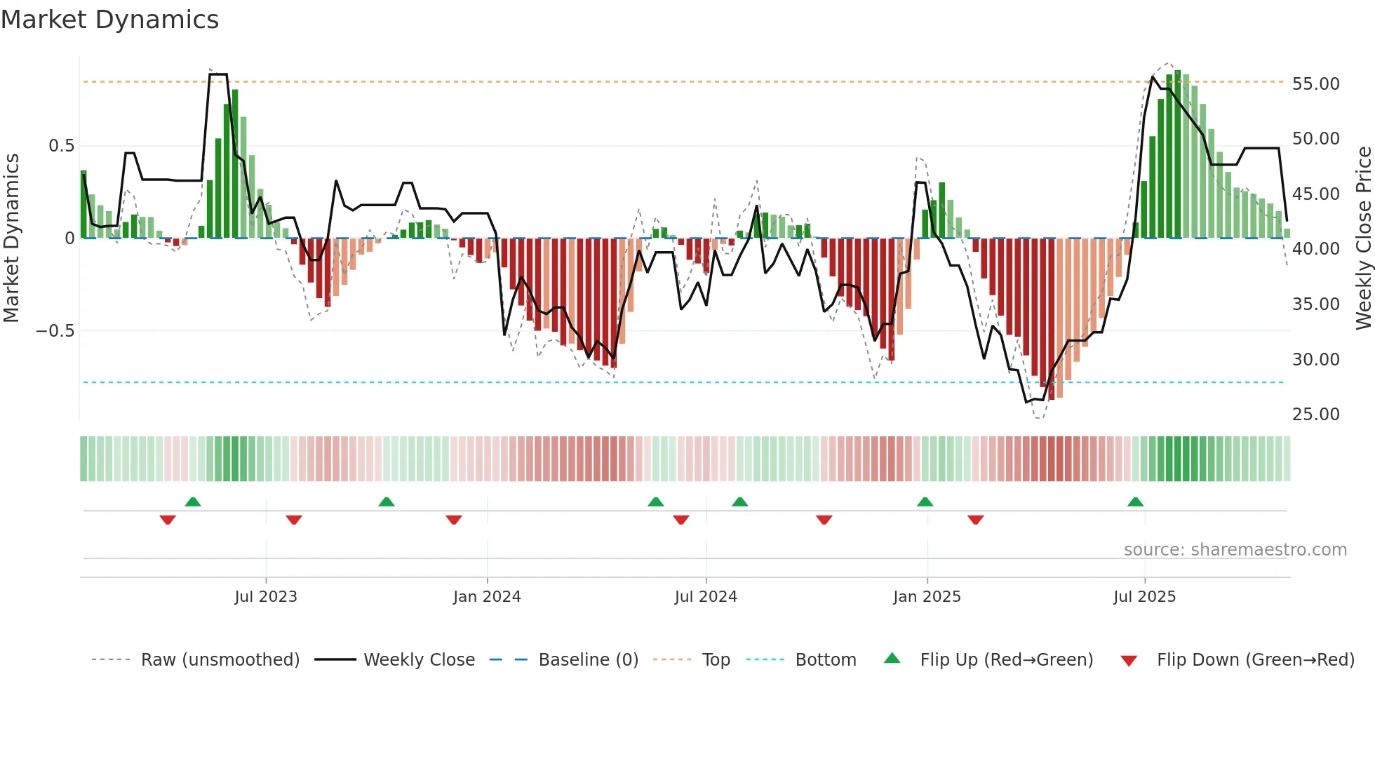 MPTODAY weekly Market Dynamics chart