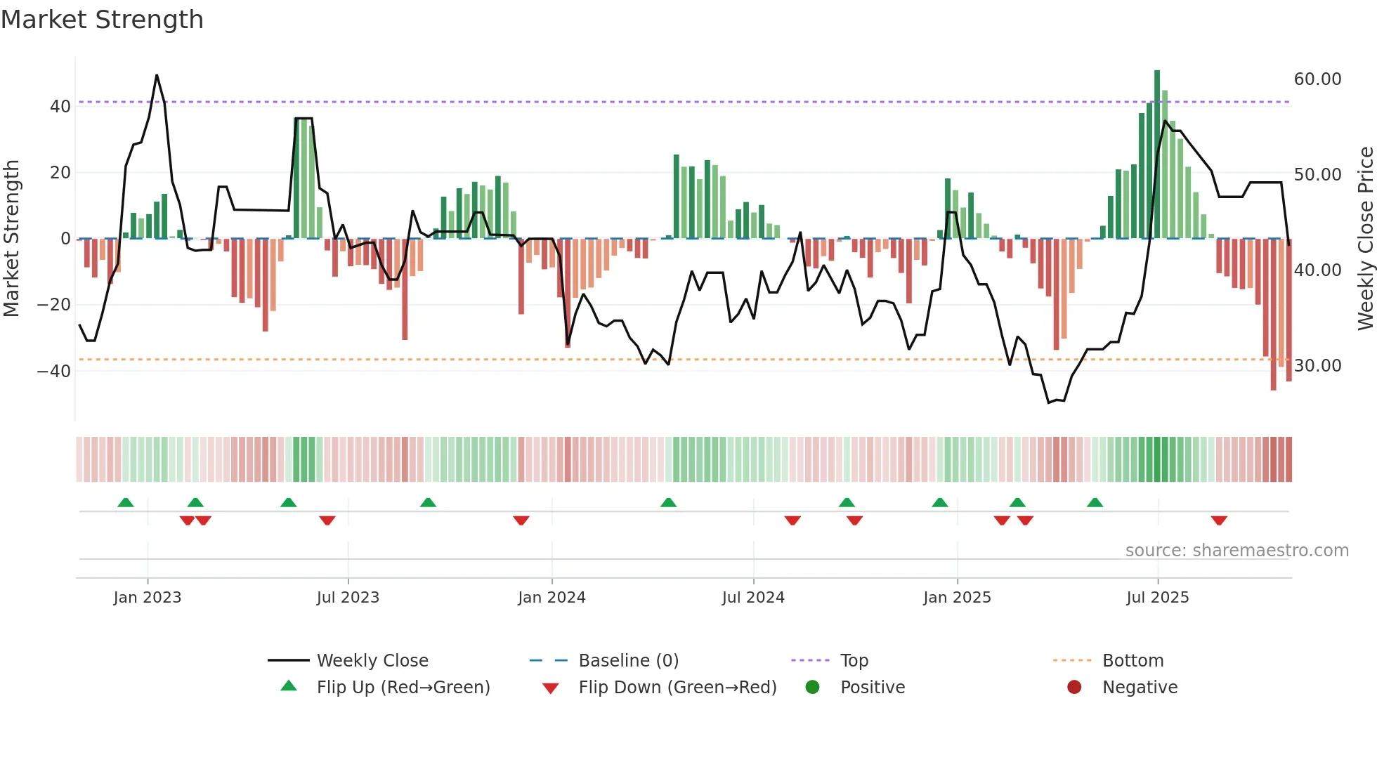 MPTODAY weekly Market Strength chart