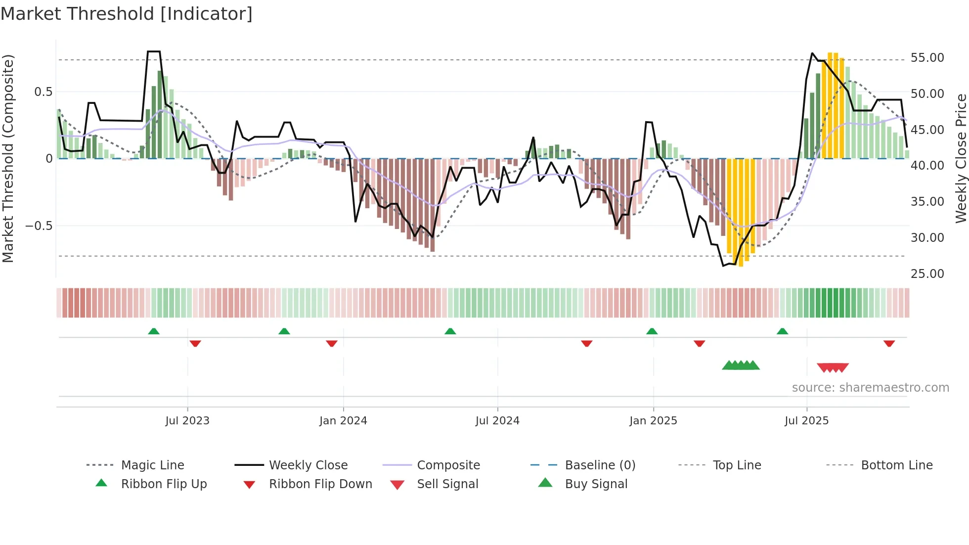 MPTODAY weekly Market Threshold chart