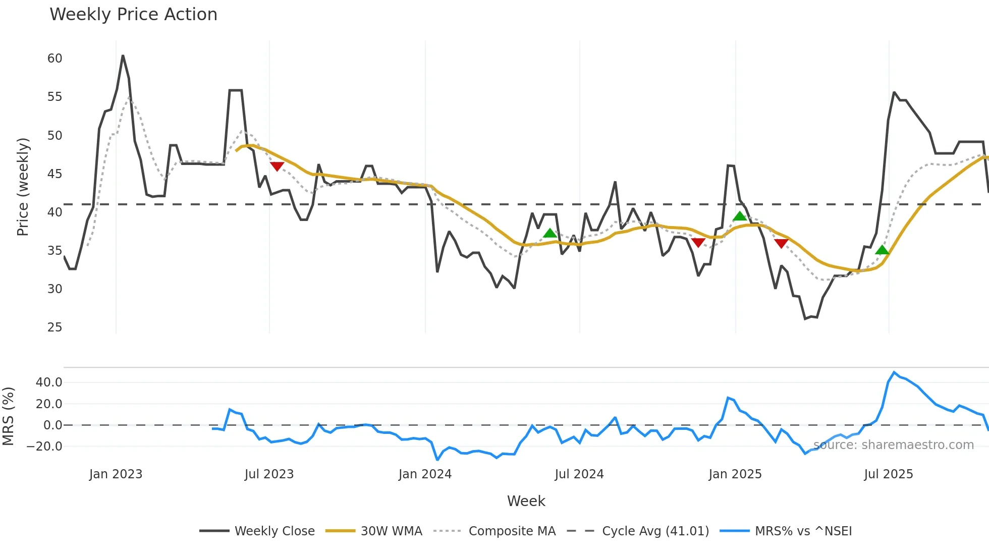 MPTODAY weekly Price Action chart, closing 2025-10-27