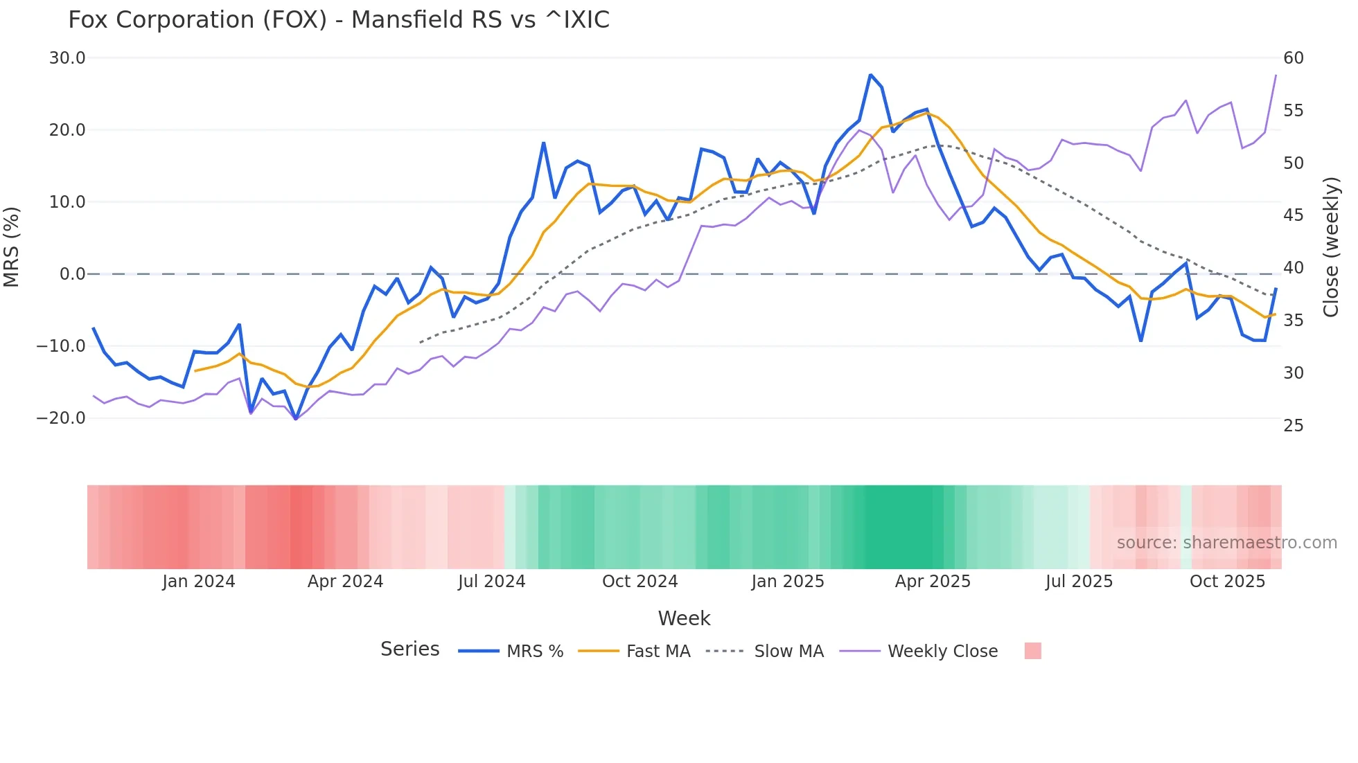 FOX Mansfield Relative Strength chart