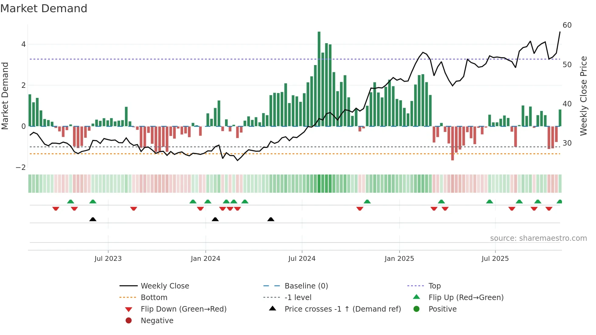 FOX weekly Market Demand chart