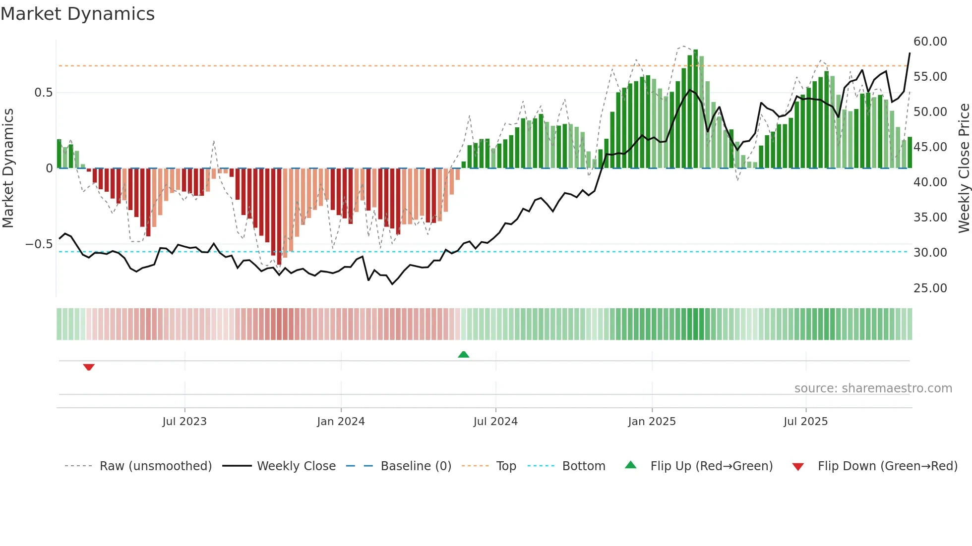 FOX weekly Market Dynamics chart