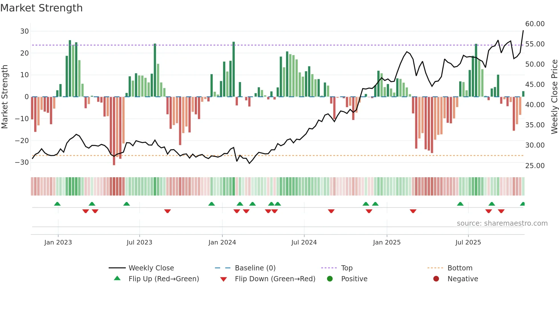 FOX weekly Market Strength chart