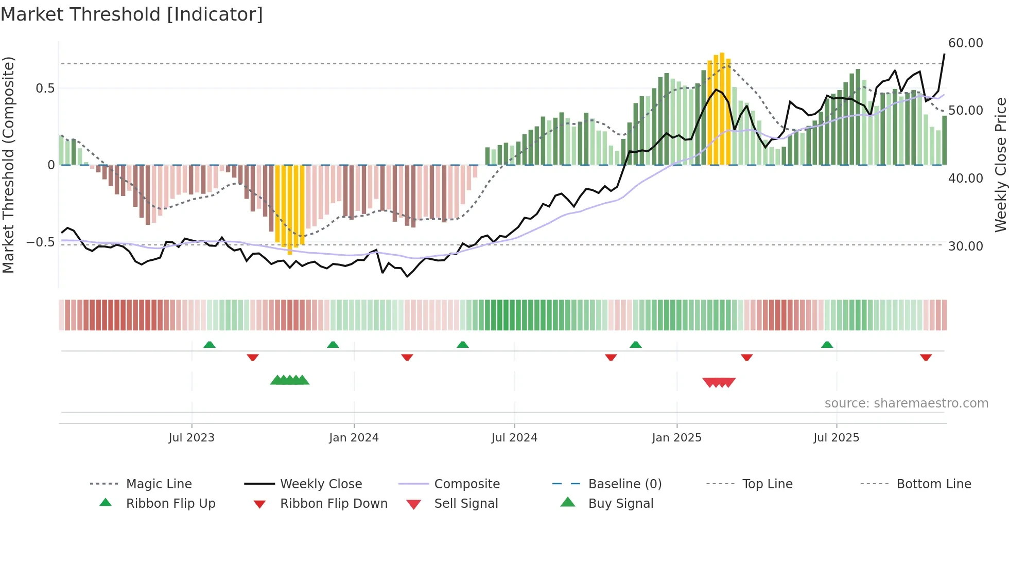 FOX weekly Market Threshold chart