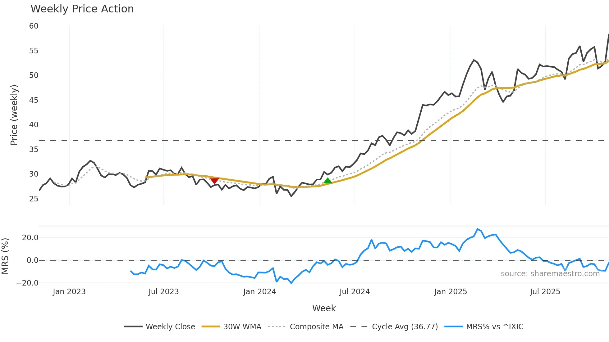 FOX weekly Price Action chart, closing 2025-10-31