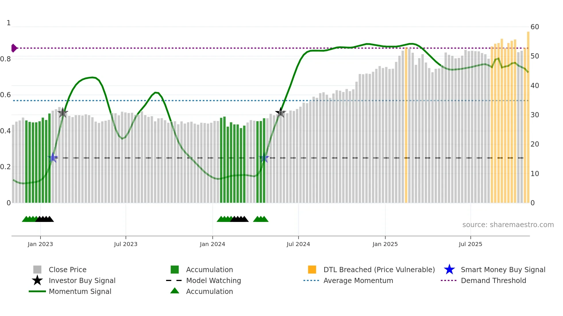 FOX weekly Smart Money chart