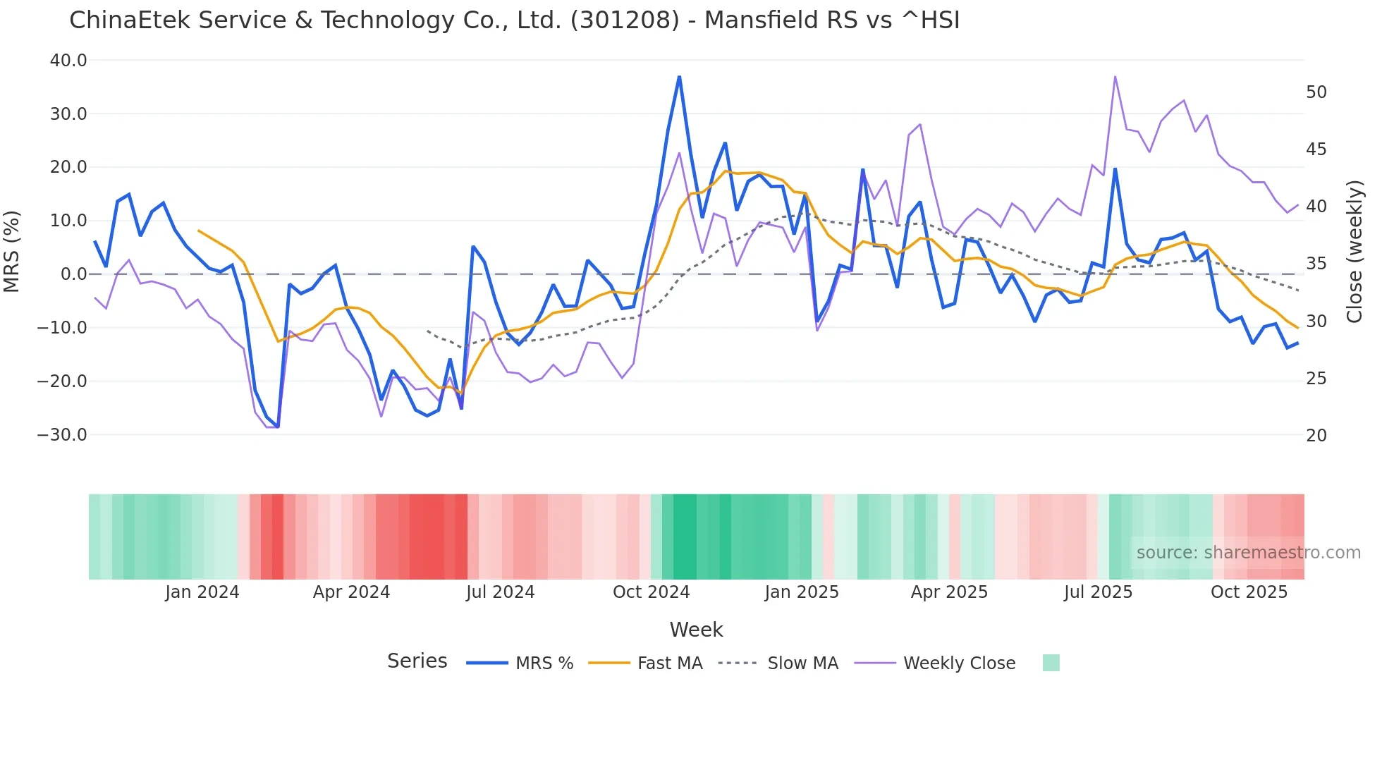 301208 Mansfield Relative Strength chart