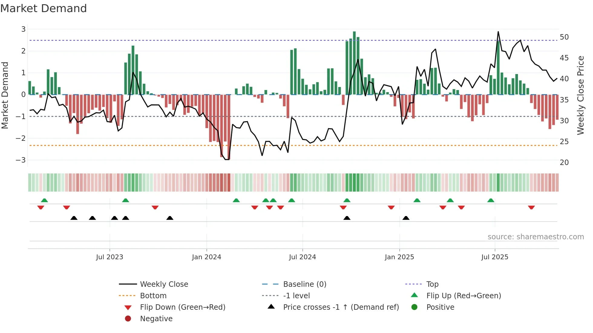 301208 weekly Market Demand chart