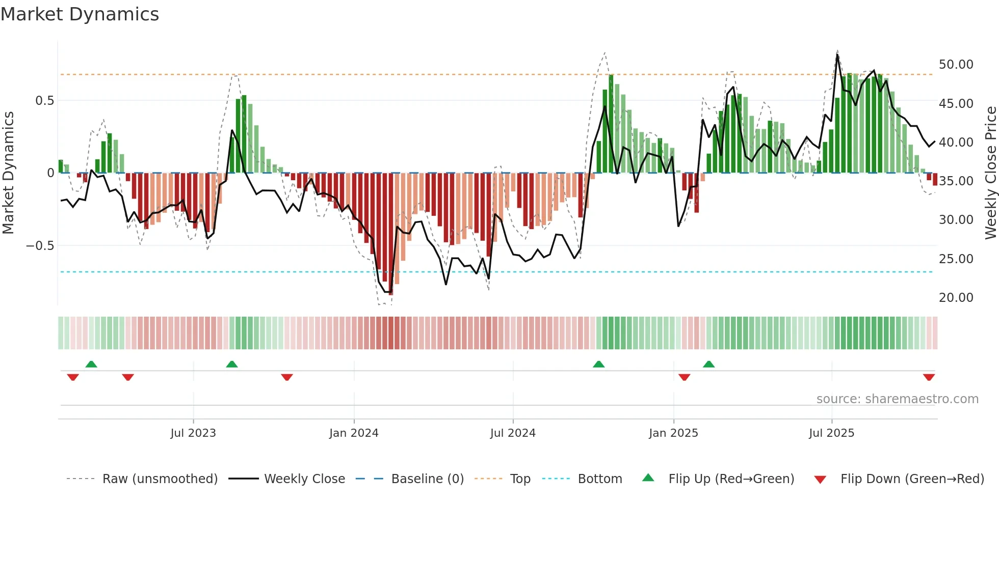 301208 weekly Market Dynamics chart
