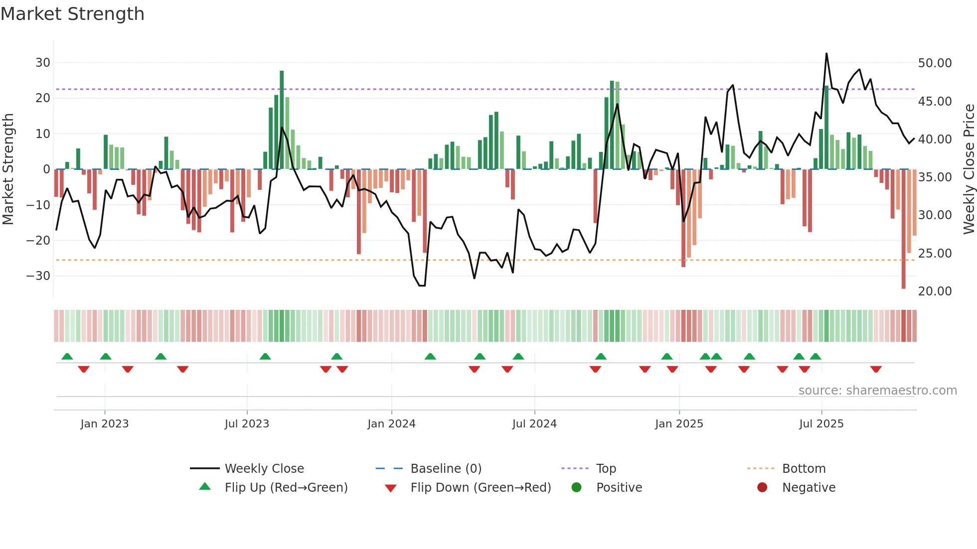 301208 weekly Market Strength chart