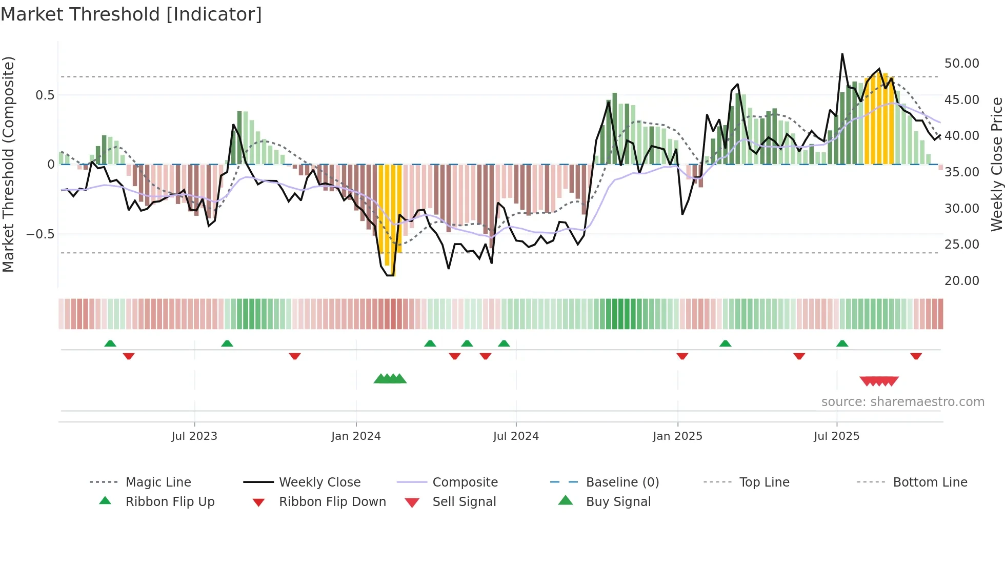 301208 weekly Market Threshold chart
