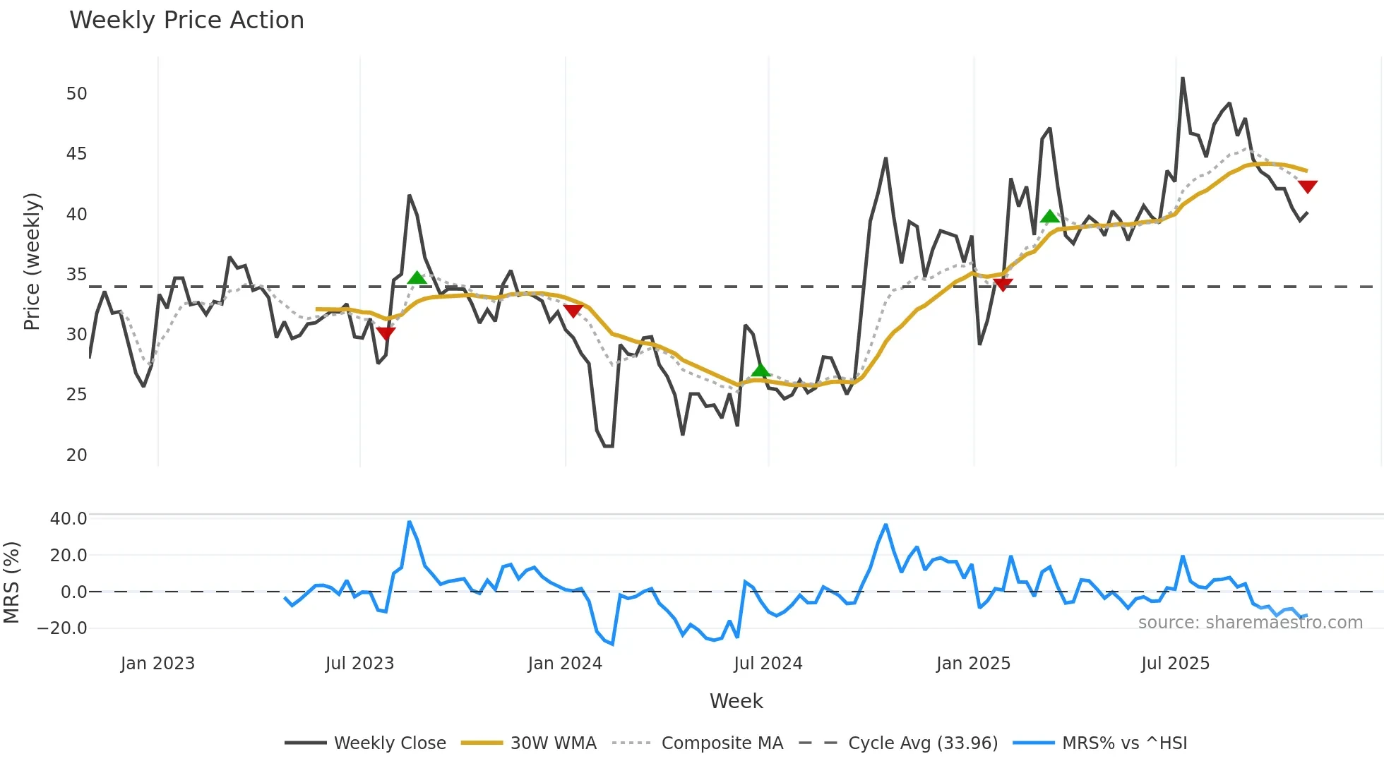 301208 weekly Price Action chart, closing 2025-10-27