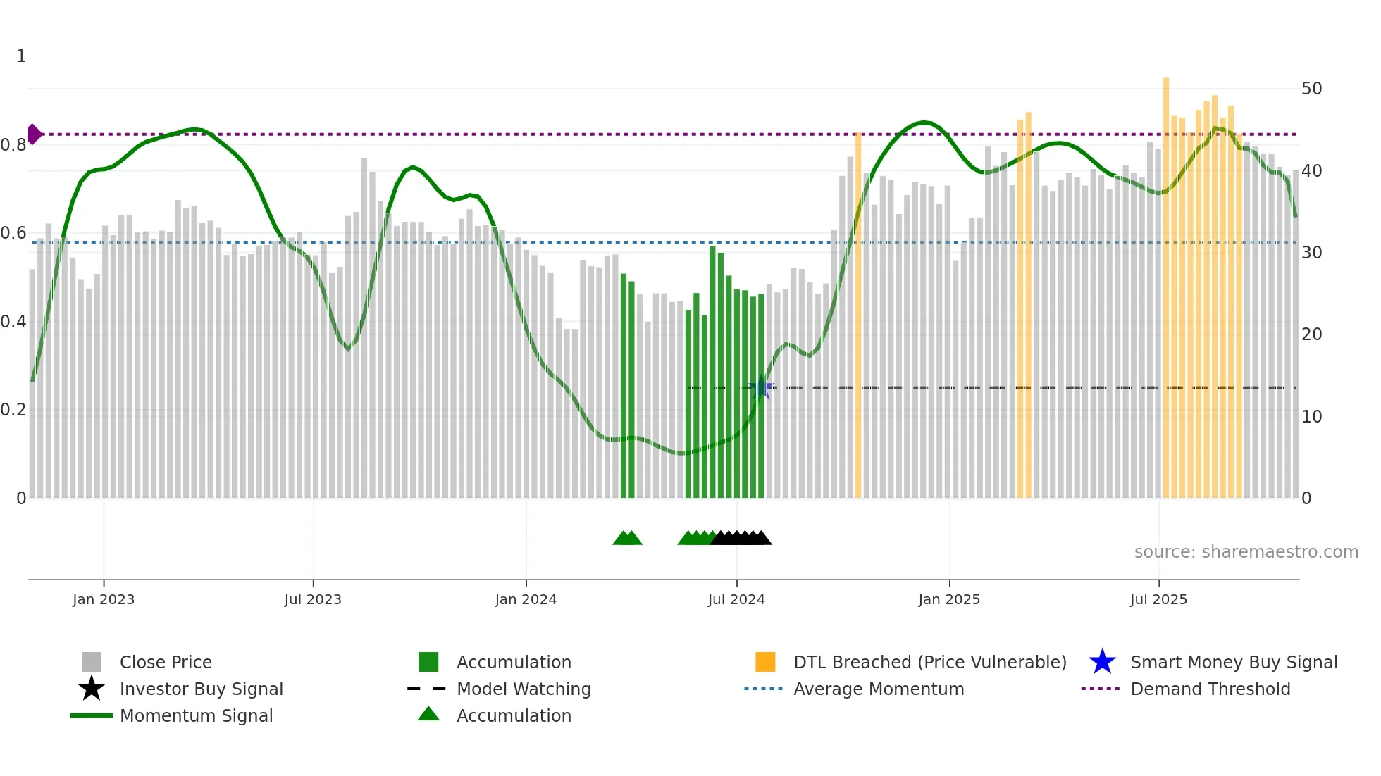 301208 weekly Smart Money chart