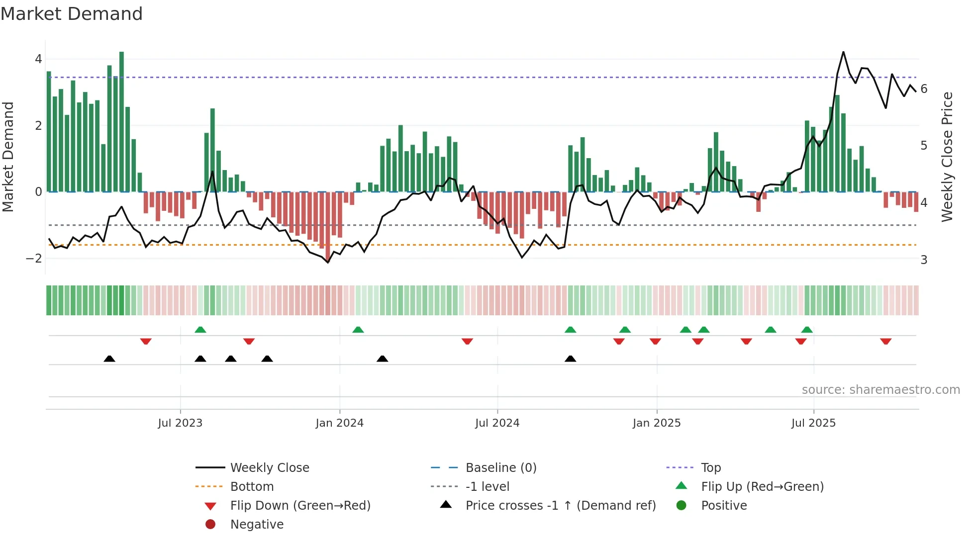1361 weekly Market Demand chart