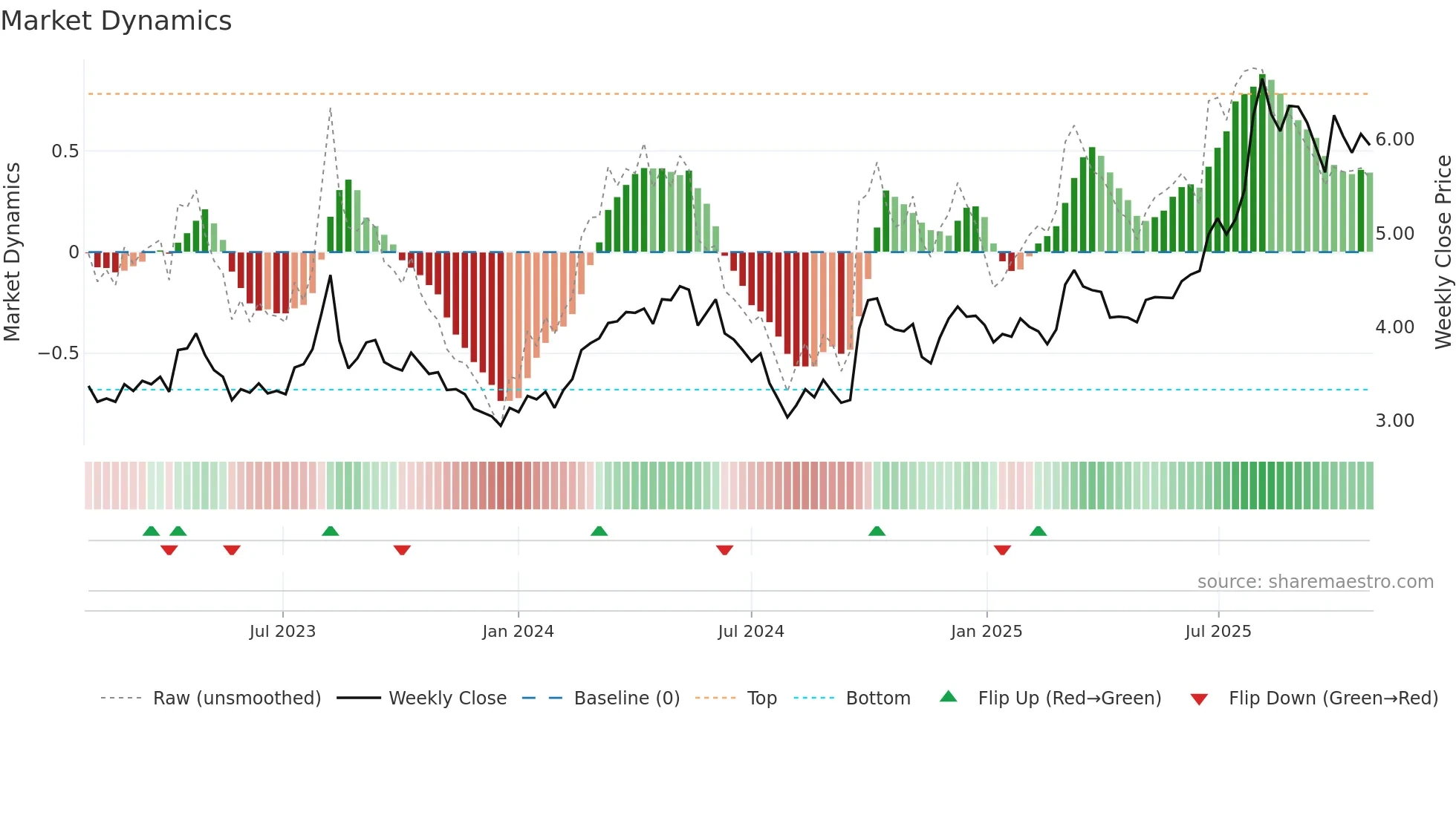 1361 weekly Market Dynamics chart