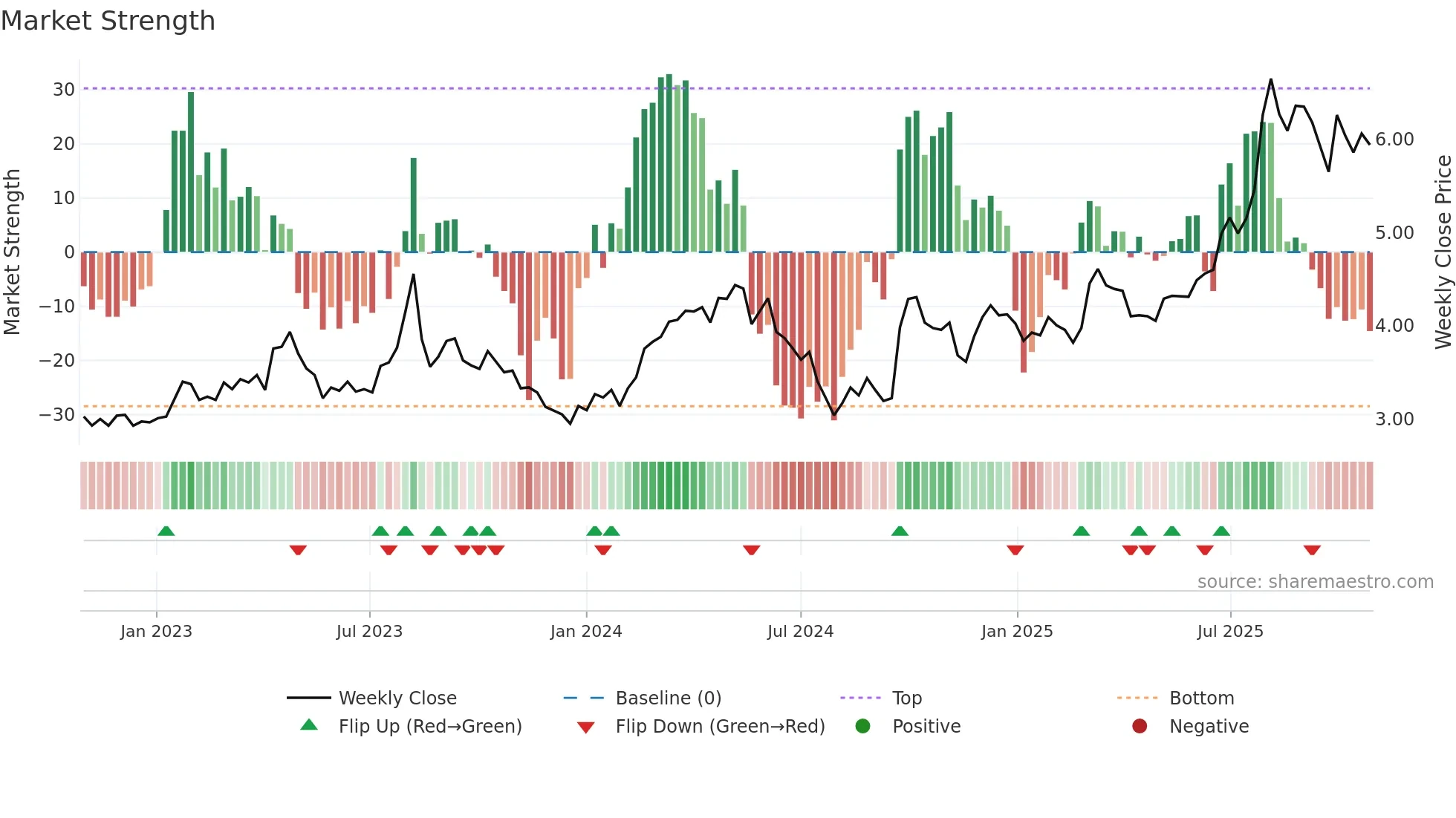 1361 weekly Market Strength chart